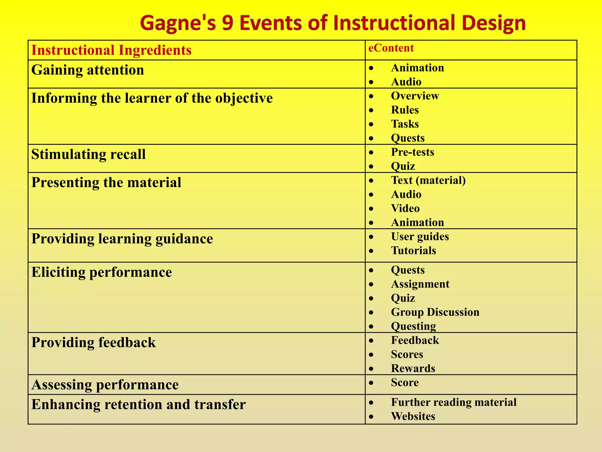 Instructional Ingredients eContent
Gaining attention  Animation
 Audio
Informing the learner of the objective  Overview
 Rules
 Tasks
 Quests
Stimulating recall  Pre-tests
 Quiz
Presenting the material  Text (material)
 Audio
 Video
 Animation
Providing learning guidance  User guides
 Tutorials
Eliciting performance  Quests
 Assignment
 Quiz
 Group Discussion
 Questing
Providing feedback  Feedback
 Scores
 Rewards
Assessing performance  Score
Enhancing retention and transfer  Further reading material
 Websites
 