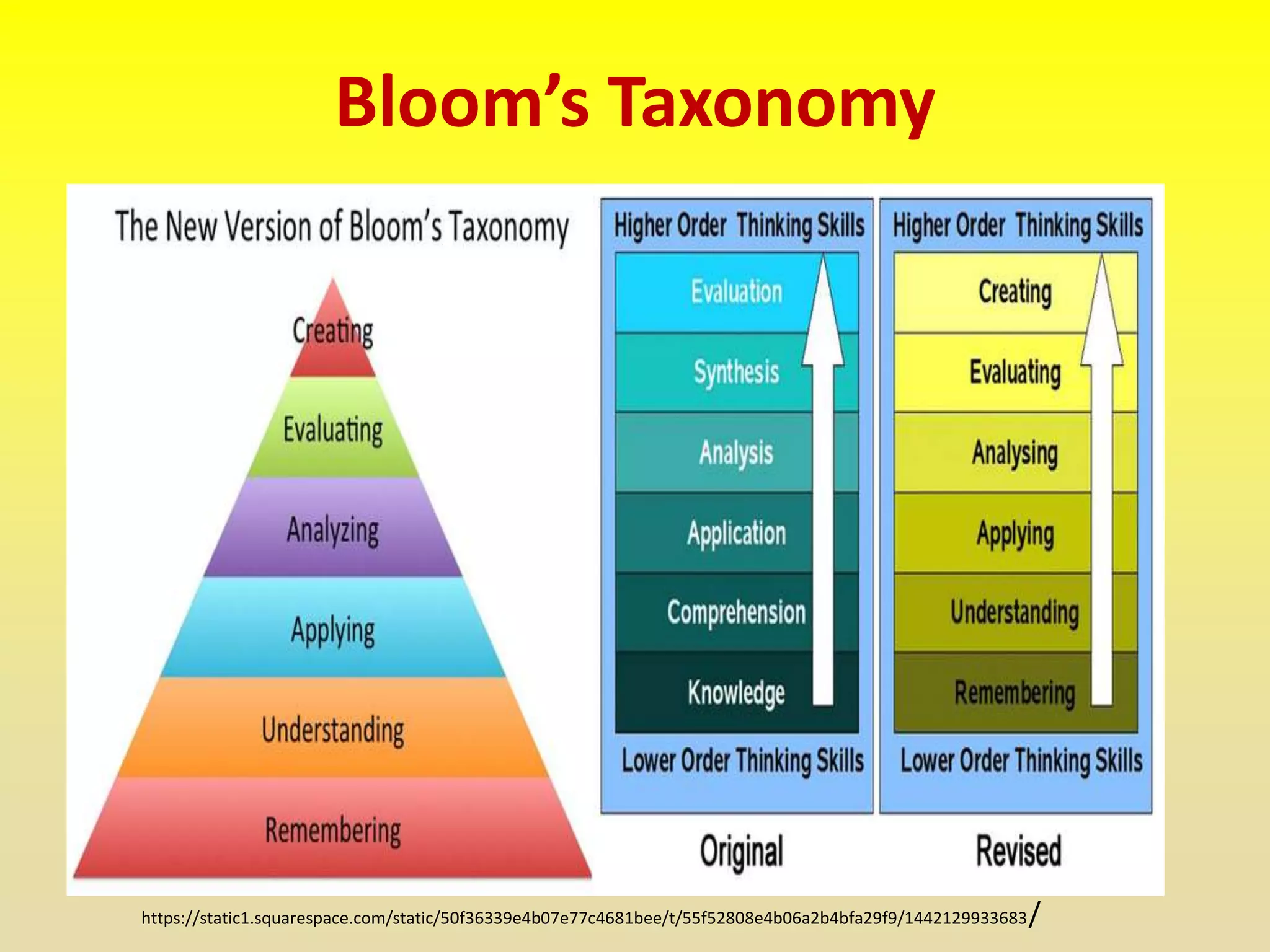 Bloom’s Taxonomy
https://static1.squarespace.com/static/50f36339e4b07e77c4681bee/t/55f52808e4b06a2b4bfa29f9/1442129933683/
 