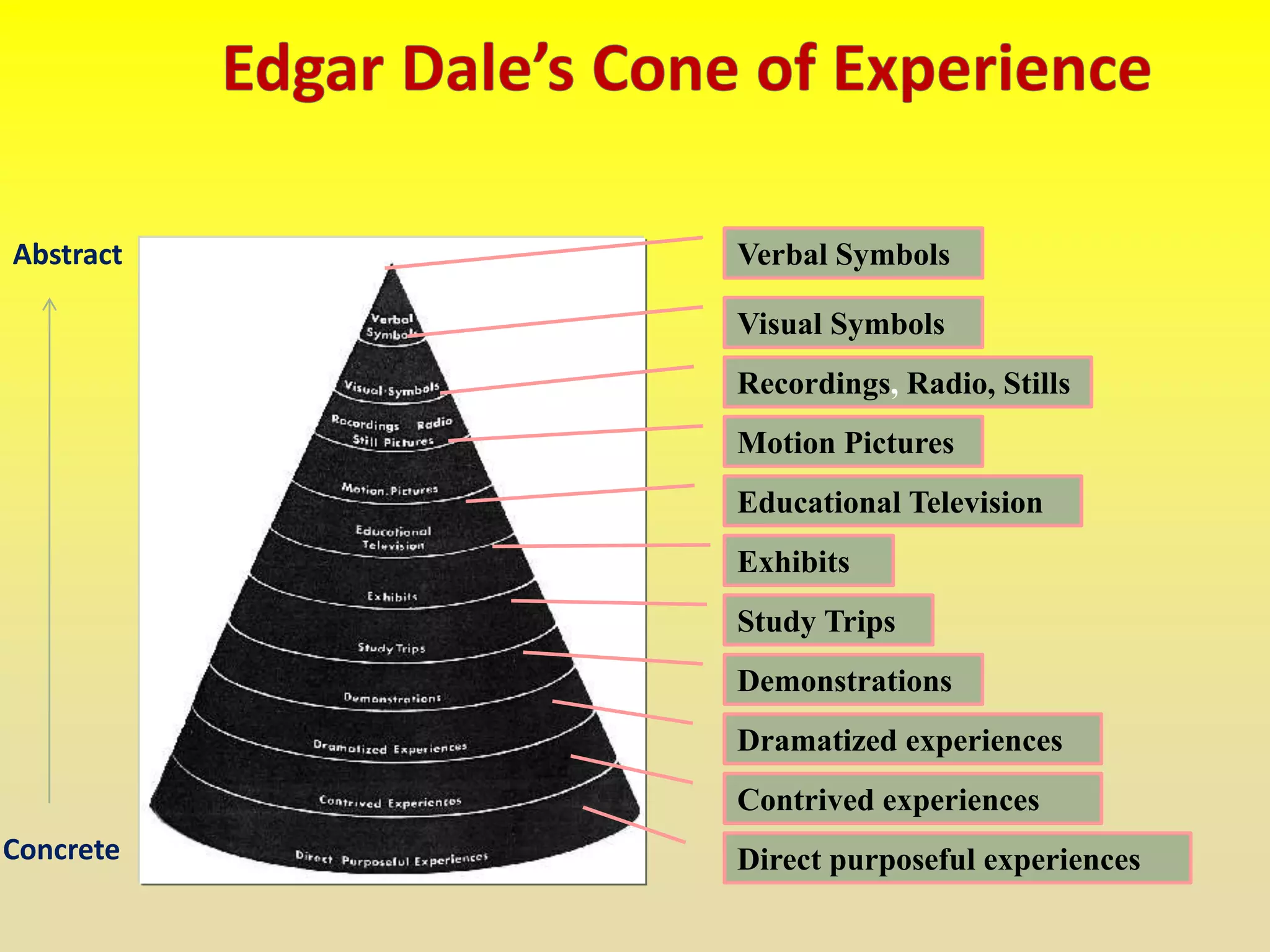 Verbal Symbols
Visual Symbols
Recordings, Radio, Stills
Motion Pictures
Educational Television
Exhibits
Study Trips
Demonstrations
Dramatized experiences
Contrived experiences
Direct purposeful experiencesConcrete
Abstract
 
