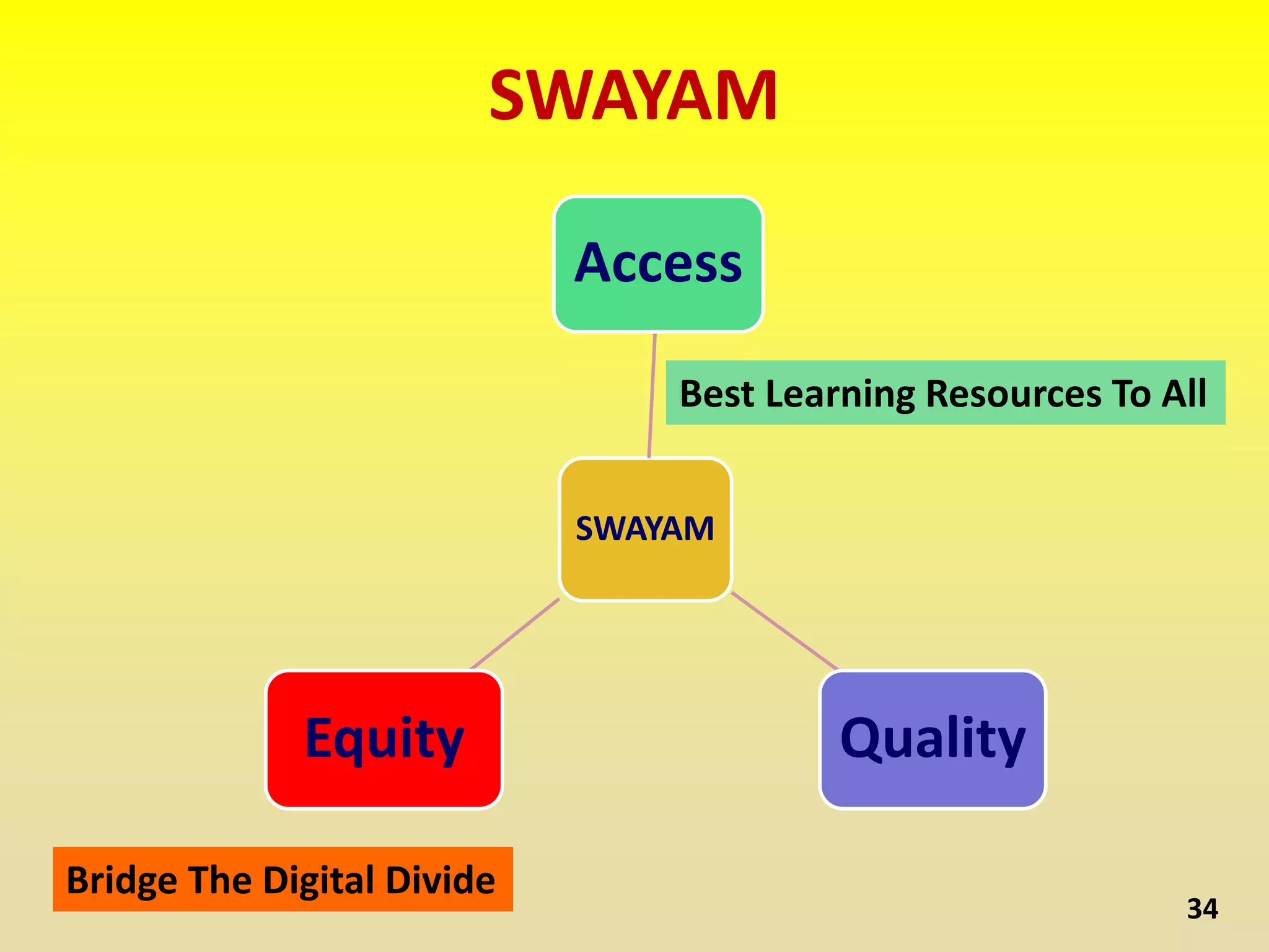 SWAYAM
34
SWAYAM
Access
QualityEquity
Bridge The Digital Divide
Best Learning Resources To All
 