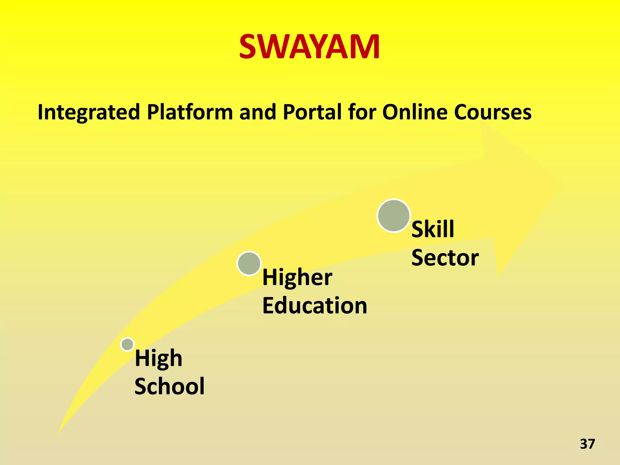 SWAYAM
High
School
Higher
Education
Skill
Sector
37
Integrated Platform and Portal for Online Courses
 
