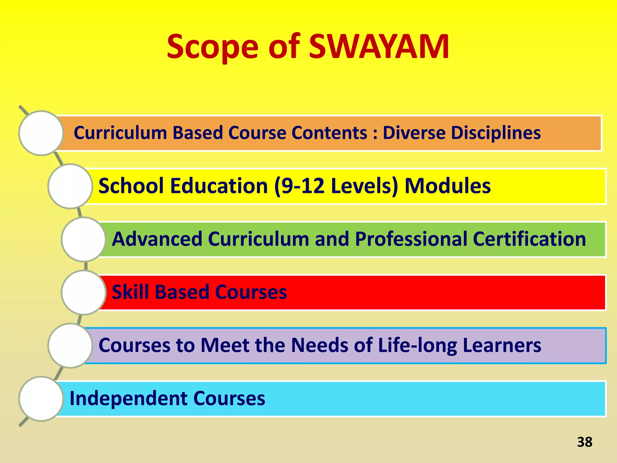 Scope of SWAYAM
Curriculum Based Course Contents : Diverse Disciplines
School Education (9-12 Levels) Modules
Advanced Curriculum and Professional Certification
Skill Based Courses
Courses to Meet the Needs of Life-long Learners
Independent Courses
38
 