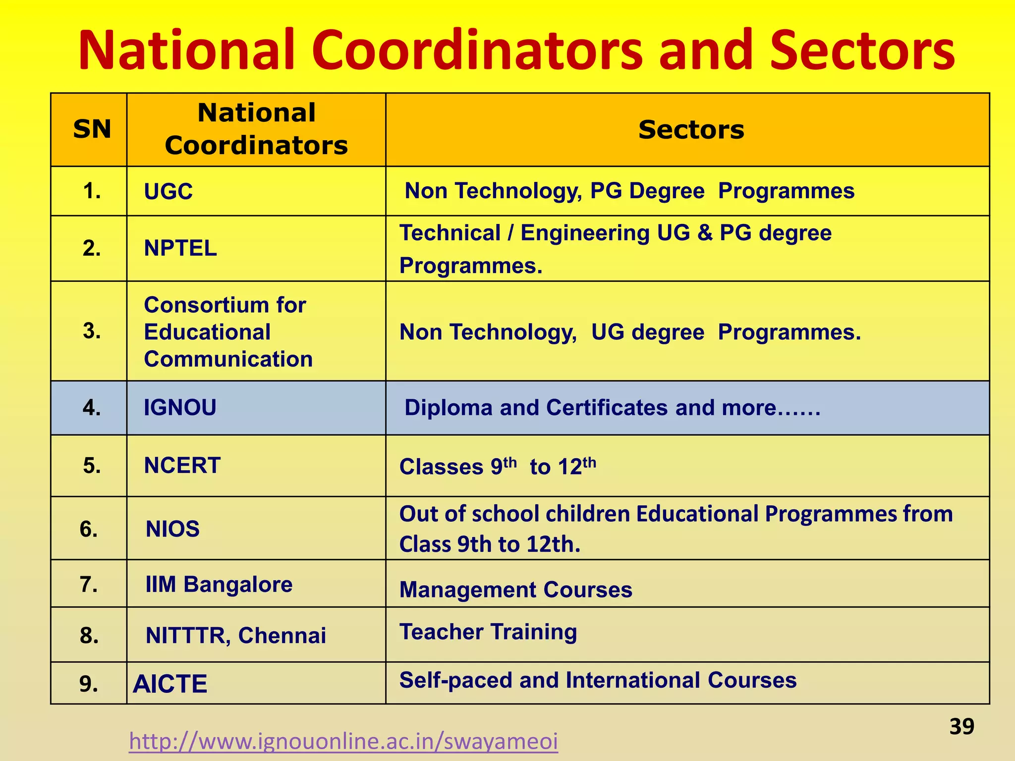 National Coordinators and Sectors
39
SN
National
Coordinators
Sectors
1. UGC Non Technology, PG Degree Programmes
2. NPTEL
Technical / Engineering UG & PG degree
Programmes.
3.
Consortium for
Educational
Communication
Non Technology, UG degree Programmes.
4. IGNOU Diploma and Certificates and more……
5. NCERT Classes 9th to 12th
6. NIOS
Out of school children Educational Programmes from
Class 9th to 12th.
7. IIM Bangalore Management Courses
8. NITTTR, Chennai Teacher Training
9. AICTE Self-paced and International Courses
http://www.ignouonline.ac.in/swayameoi
 