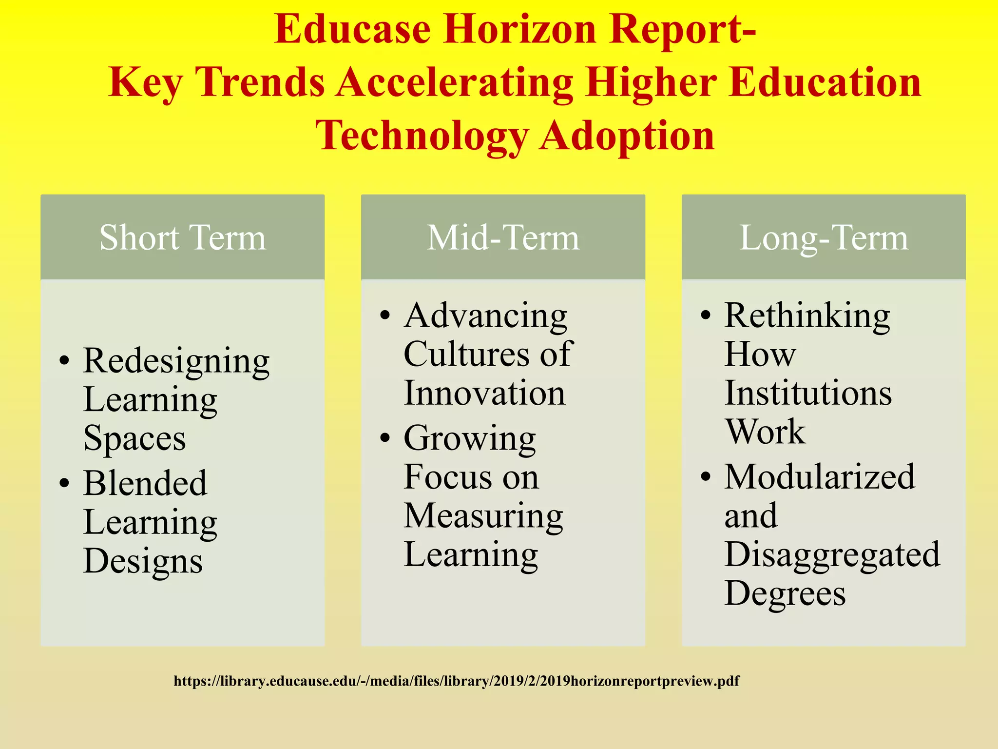 Short Term
• Redesigning
Learning
Spaces
• Blended
Learning
Designs
Mid-Term
• Advancing
Cultures of
Innovation
• Growing
Focus on
Measuring
Learning
Long-Term
• Rethinking
How
Institutions
Work
• Modularized
and
Disaggregated
Degrees
Educase Horizon Report-
Key Trends Accelerating Higher Education
Technology Adoption
https://library.educause.edu/-/media/files/library/2019/2/2019horizonreportpreview.pdf
 
