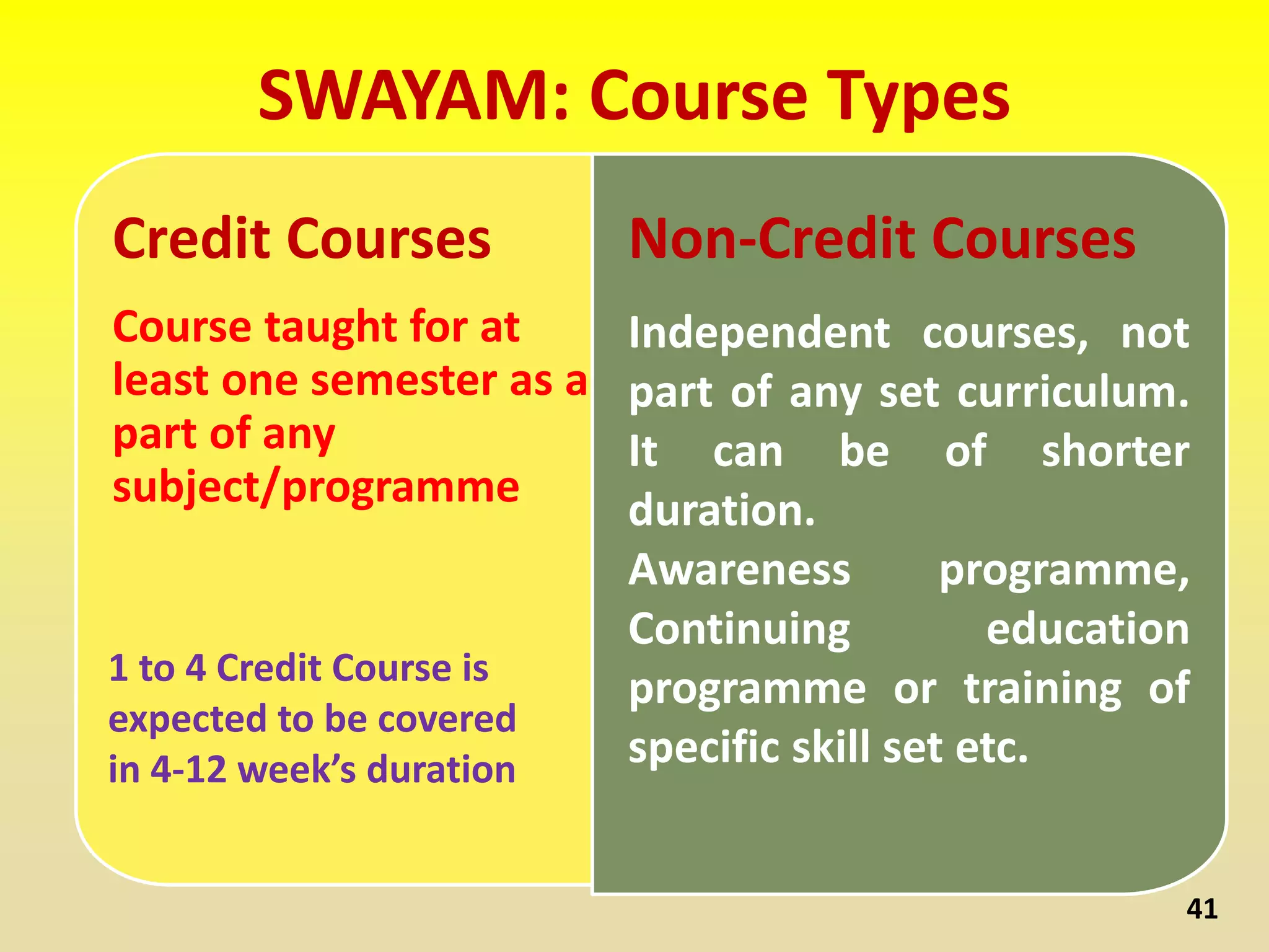 SWAYAM: Course Types
Credit Courses
Course taught for at
least one semester as a
part of any
subject/programme
Non-Credit Courses
Independent courses, not
part of any set curriculum.
It can be of shorter
duration.
Awareness programme,
Continuing education
programme or training of
specific skill set etc.
41
1 to 4 Credit Course is
expected to be covered
in 4-12 week’s duration
 