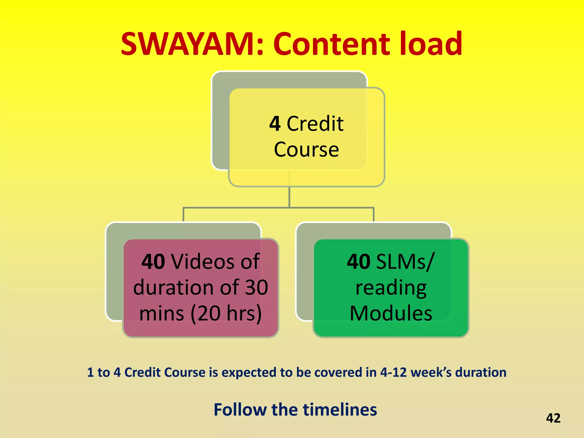SWAYAM: Content load
42
1 to 4 Credit Course is expected to be covered in 4-12 week’s duration
Follow the timelines
4 Credit
Course
40 Videos of
duration of 30
mins (20 hrs)
40 SLMs/
reading
Modules
 