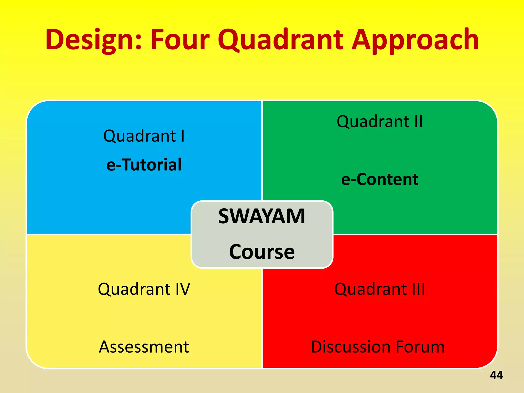 Design: Four Quadrant Approach
Quadrant I
e-Tutorial
Quadrant II
e-Content
Quadrant IV
Assessment
Quadrant III
Discussion Forum
SWAYAM
Course
44
 