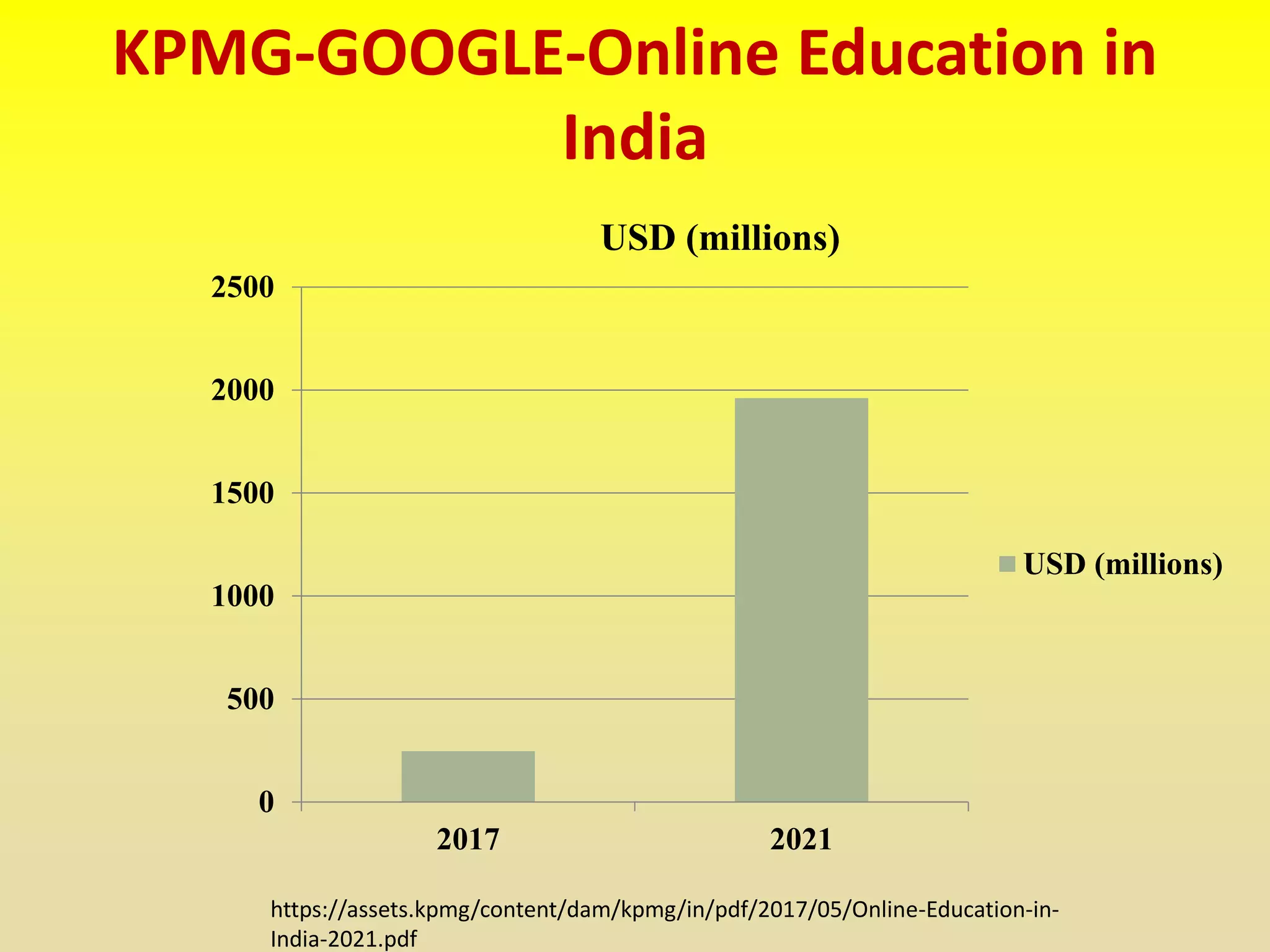 KPMG-GOOGLE-Online Education in
India
0
500
1000
1500
2000
2500
2017 2021
USD (millions)
USD (millions)
https://assets.kpmg/content/dam/kpmg/in/pdf/2017/05/Online-Education-in-
India-2021.pdf
 