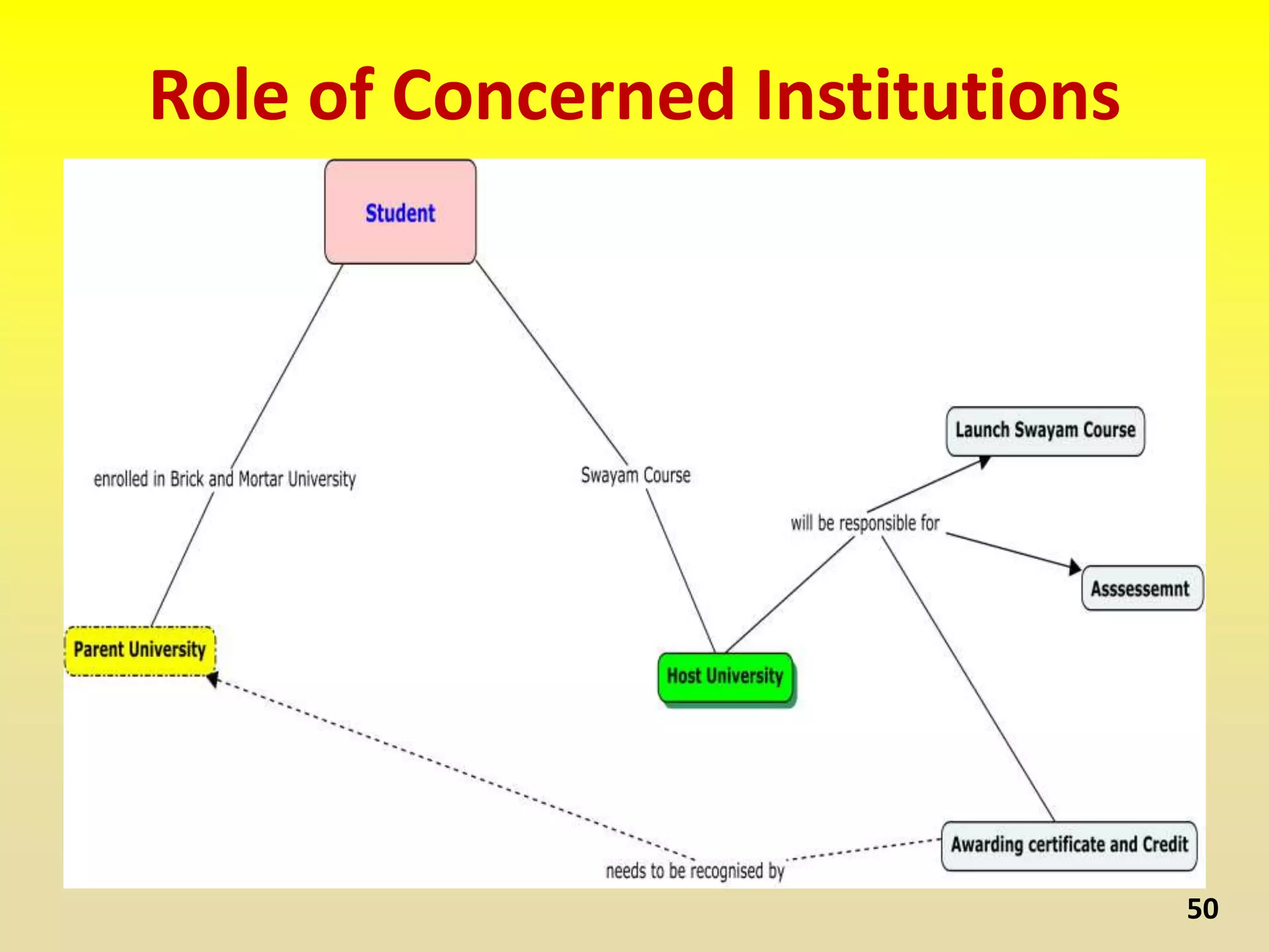 Role of Concerned Institutions
50
 