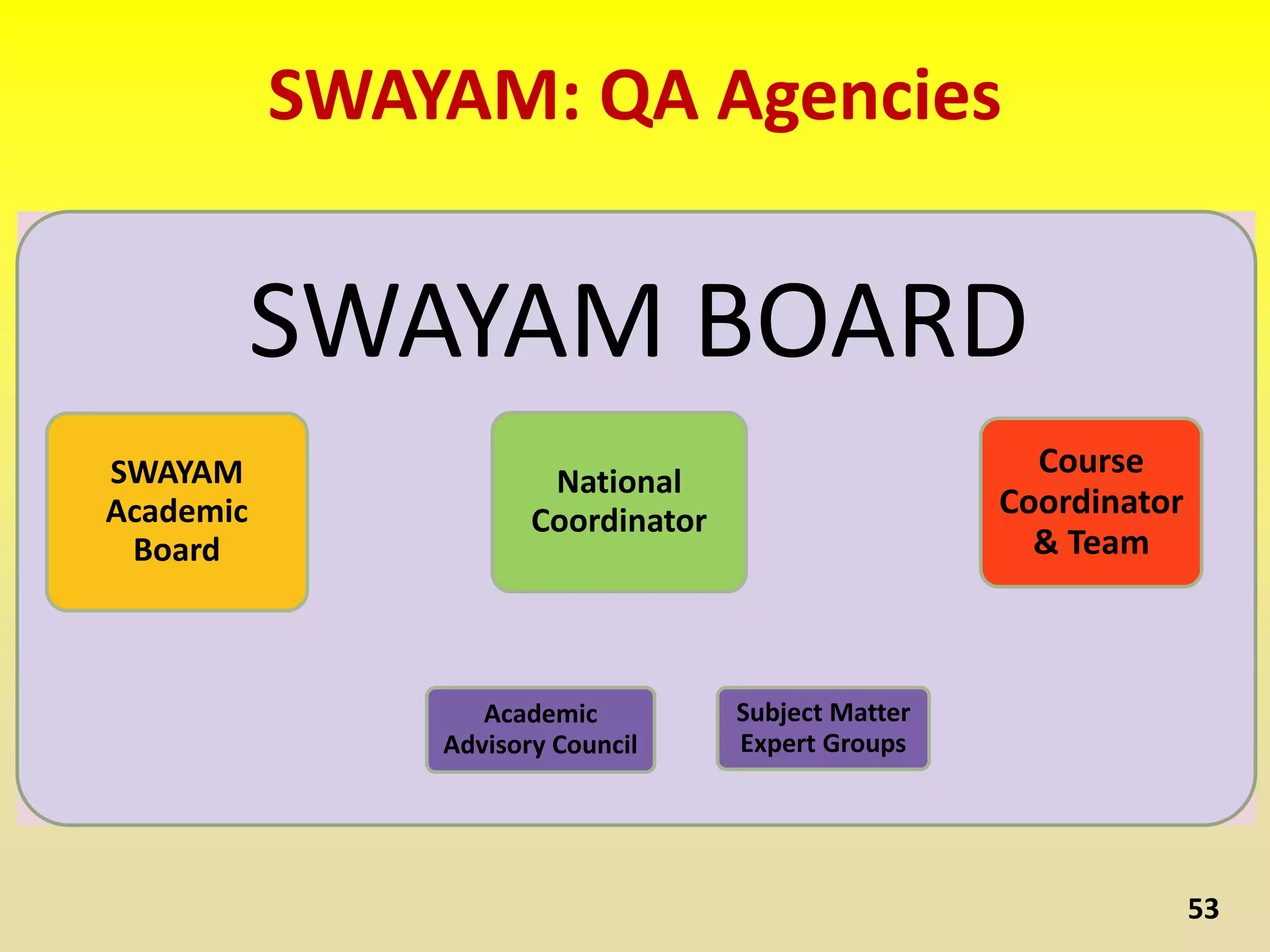 SWAYAM: QA Agencies
53
SWAYAM BOARD
SWAYAM
Academic
Board
National
Coordinator
Academic
Advisory Council
Subject Matter
Expert Groups
Course
Coordinator
& Team
 