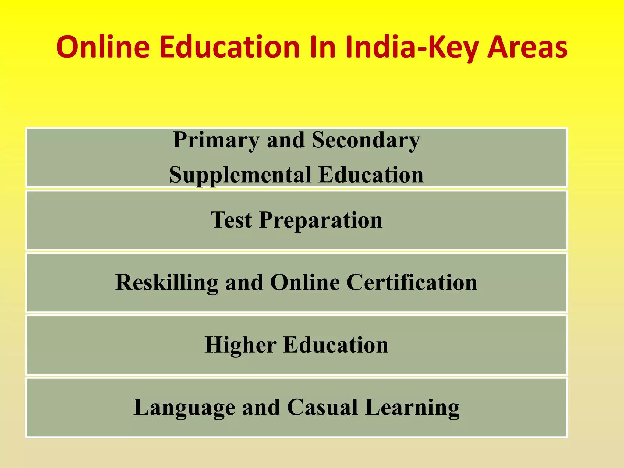 Online Education In India-Key Areas
Primary and Secondary
Supplemental Education
Test Preparation
Reskilling and Online Certification
Higher Education
Language and Casual Learning
 