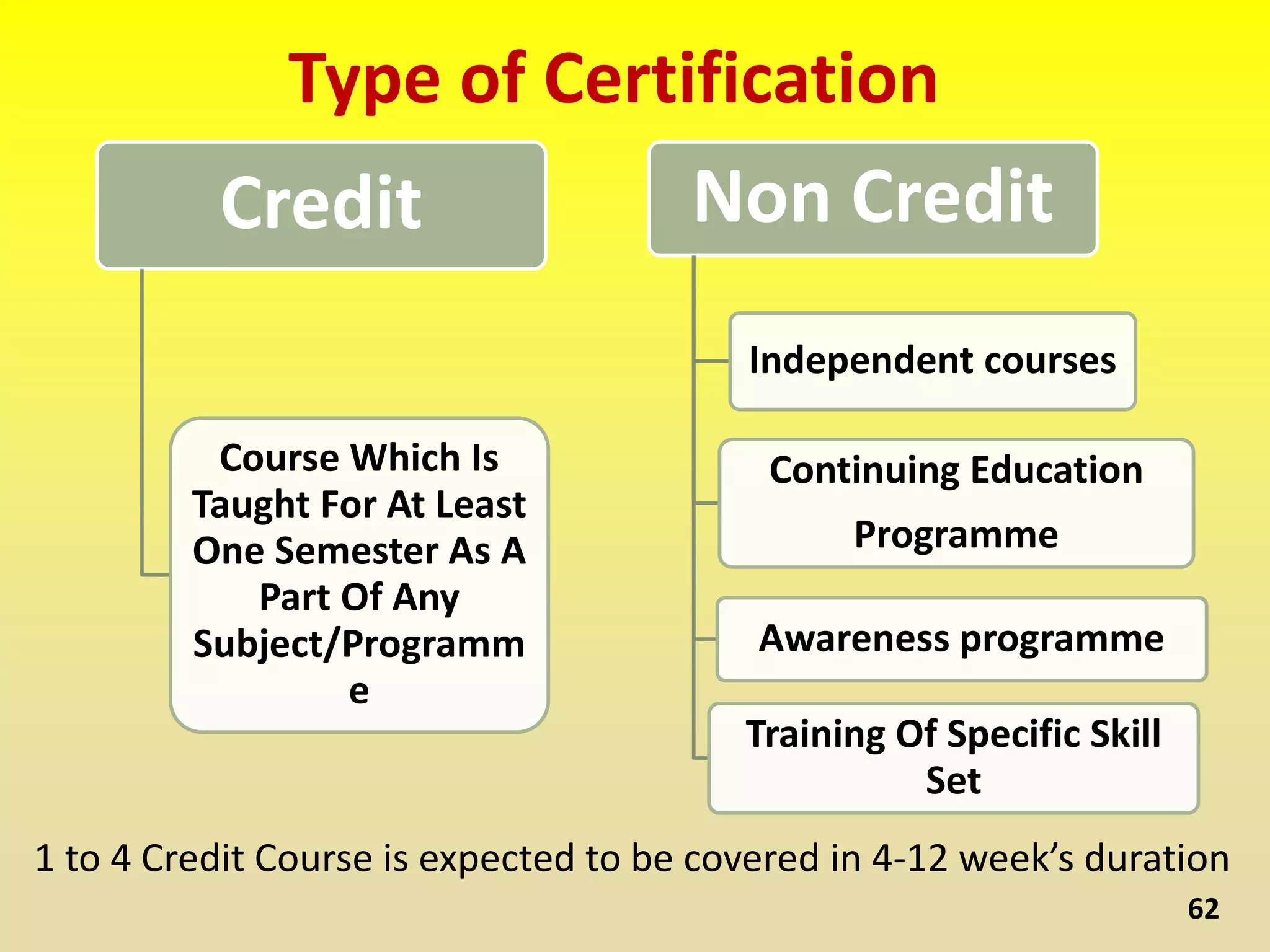 Type of Certification
62
1 to 4 Credit Course is expected to be covered in 4-12 week’s duration
Credit
Course Which Is
Taught For At Least
One Semester As A
Part Of Any
Subject/Programm
e
Non Credit
Independent courses
Continuing Education
Programme
Awareness programme
Training Of Specific Skill
Set
 