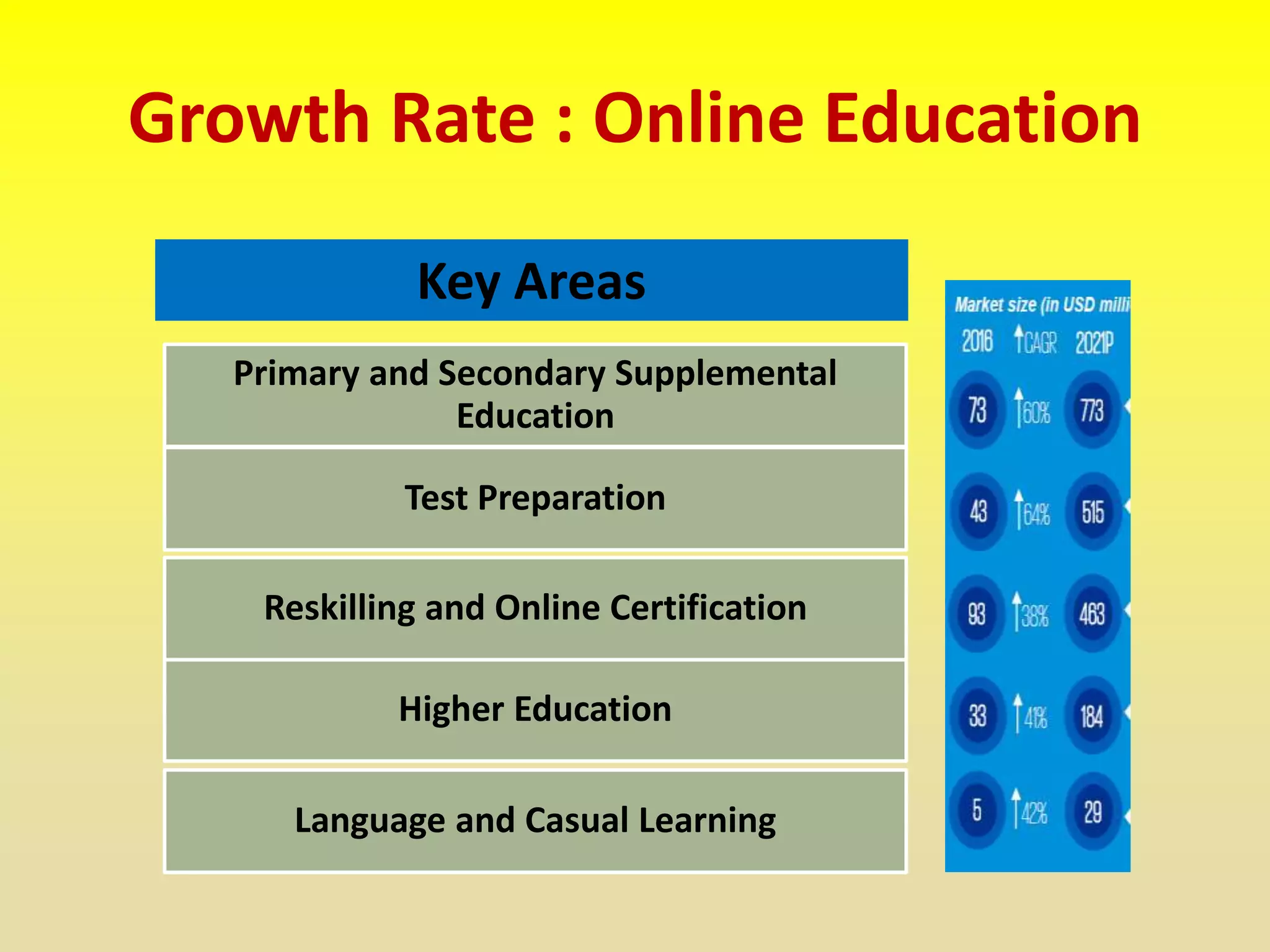 Growth Rate : Online Education
Primary and Secondary Supplemental
Education
Test Preparation
Higher Education
Language and Casual Learning
Reskilling and Online Certification
Key Areas
 
