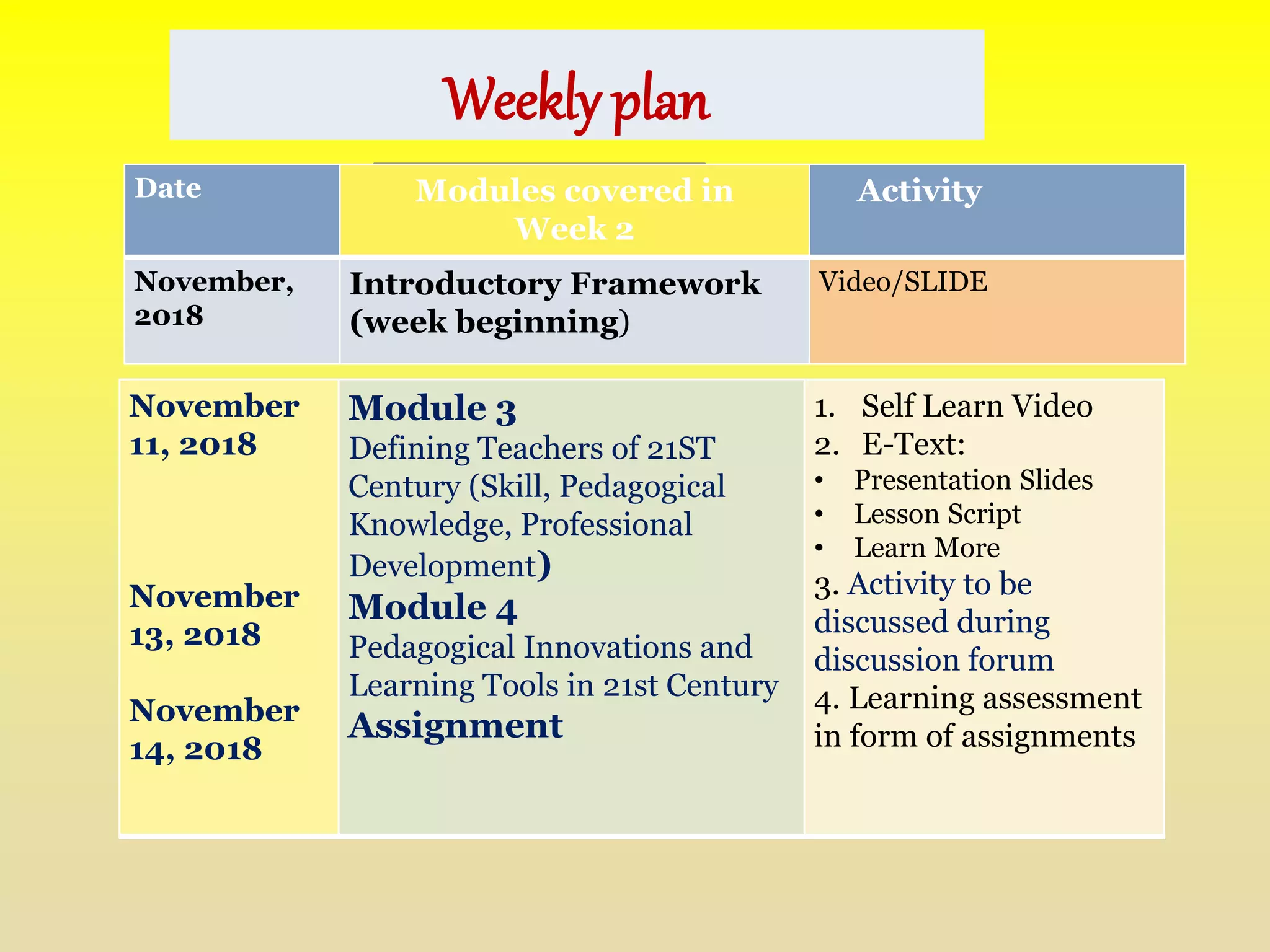 Weekly plan
Week 1Date Modules covered in
Week 2
Activity
November,
2018
Introductory Framework
(week beginning)
Video/SLIDE
November
11, 2018
November
13, 2018
November
14, 2018
Module 3
Defining Teachers of 21ST
Century (Skill, Pedagogical
Knowledge, Professional
Development)
Module 4
Pedagogical Innovations and
Learning Tools in 21st Century
Assignment
1. Self Learn Video
2. E-Text:
• Presentation Slides
• Lesson Script
• Learn More
3. Activity to be
discussed during
discussion forum
4. Learning assessment
in form of assignments
 