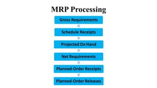 MRP Processing
Gross Requirements
Schedule Receipts
Projected On Hand
Net Requirements
Planned-Order Receipts
Planned-Order Releases
 