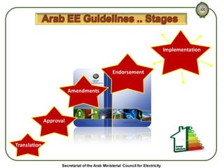 Implementation

Endorsement
Amendments

Approval

Translation

Secretariat of the Arab Ministerial Council for Electricity

 