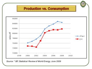 Source: * BP, Statistical Review of World Energy, June 2009

 