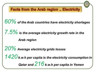 60% of the Arab countries have electricity shortages
7.5% is the average electricity growth rate in the
Arab region

20% Average electricity grids losses
1420 k.w.h per capita is the electricity consumption in
Qatar and 216 k.w.h per capita in Yemen

 