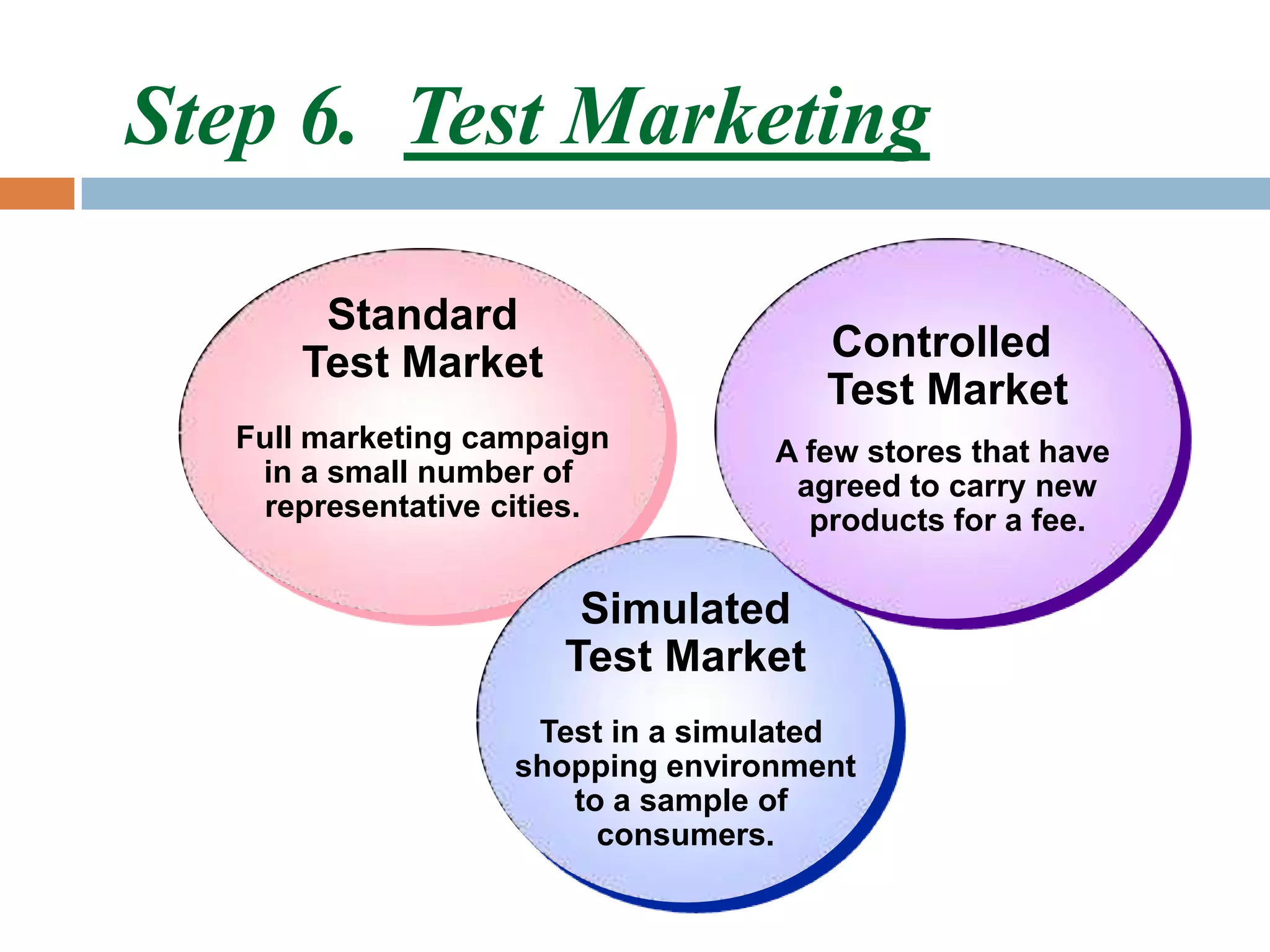 Step 6. Test Marketing

       Standard
      Test Market                    Controlled
                                     Test Market
  Full marketing campaign         A few stores that have
   in a small number of            agreed to carry new
   representative cities.           products for a fee.

                       Simulated
                      Test Market
                    Test in a simulated
                   shopping environment
                      to a sample of
                        consumers.
 