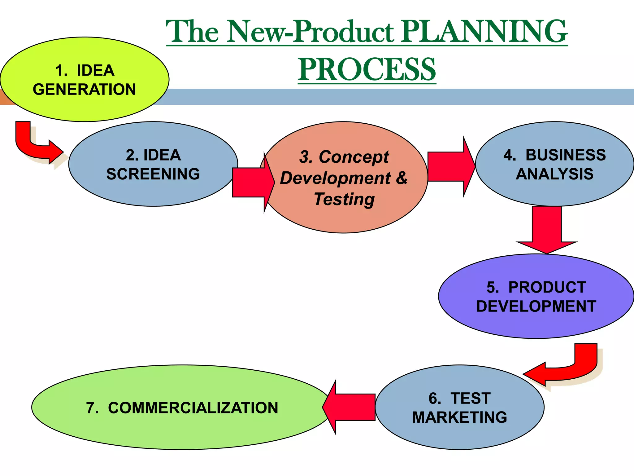 The New-Product PLANNING
  1. IDEA
GENERATION
                     PROCESS

         2. IDEA              3. Concept            4. BUSINESS
       SCREENING            Development &             ANALYSIS
                                Testing



                                                   5. PRODUCT
                                                  DEVELOPMENT




                                             6. TEST
     7. COMMERCIALIZATION
                                            MARKETING
 