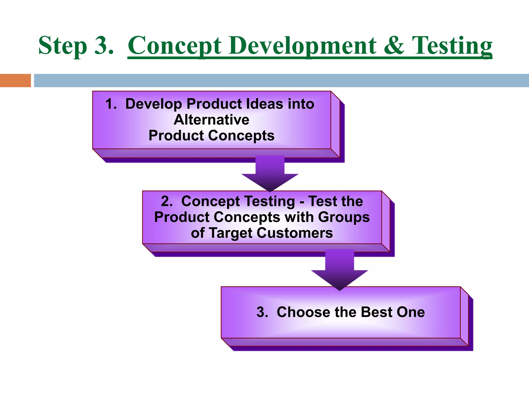Step 3. Concept Development & Testing

     1. Develop Product Ideas into
              Alternative
           Product Concepts



            2. Concept Testing - Test the
           Product Concepts with Groups
                of Target Customers




                         3. Choose the Best One
 