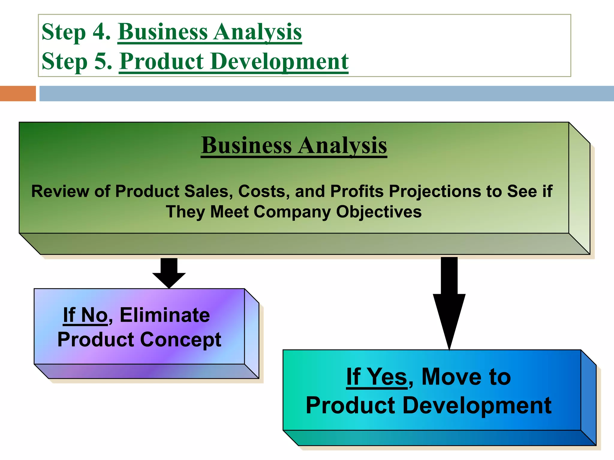 Step 4. Business Analysis
 Step 5. Product Development


                     Business Analysis
Review of Product Sales, Costs, and Profits Projections to See if
               They Meet Company Objectives




   If No, Eliminate
   Product Concept
                                     If Yes, Move to
                                  Product Development
 