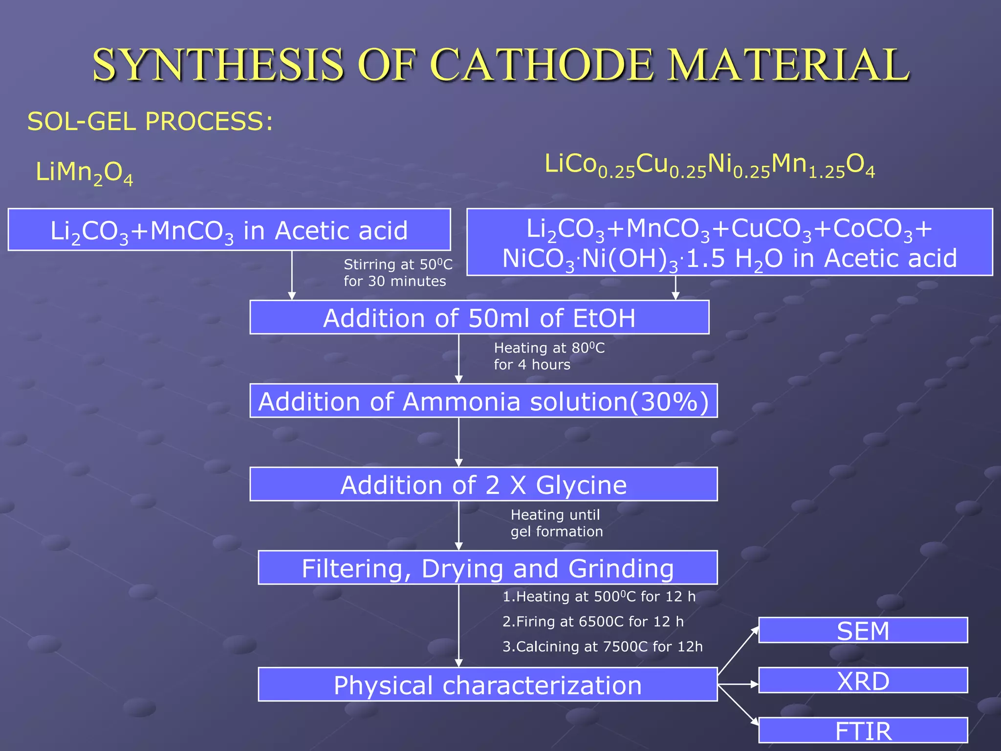 SYNTHESIS OF CATHODE MATERIAL
SOL-GEL PROCESS:

LiMn2O4                                         LiCo0.25Cu0.25Ni0.25Mn1.25O4

 Li2CO3+MnCO3 in Acetic acid                 Li2CO3+MnCO3+CuCO3+CoCO3+
                       Stirring at 500C    NiCO3.Ni(OH)3.1.5 H2O in Acetic acid
                       for 30 minutes

                     Addition of 50ml of EtOH
                                          Heating at 800C
                                          for 4 hours

                Addition of Ammonia solution(30%)


                      Addition of 2 X Glycine
                                            Heating until
                                            gel formation

                   Filtering, Drying and Grinding
                                           1.Heating at 5000C for 12 h
                                           2.Firing at 6500C for 12 h
                                           3.Calcining at 7500C for 12h
                                                                          SEM

                      Physical characterization                           XRD

                                                                          FTIR
 