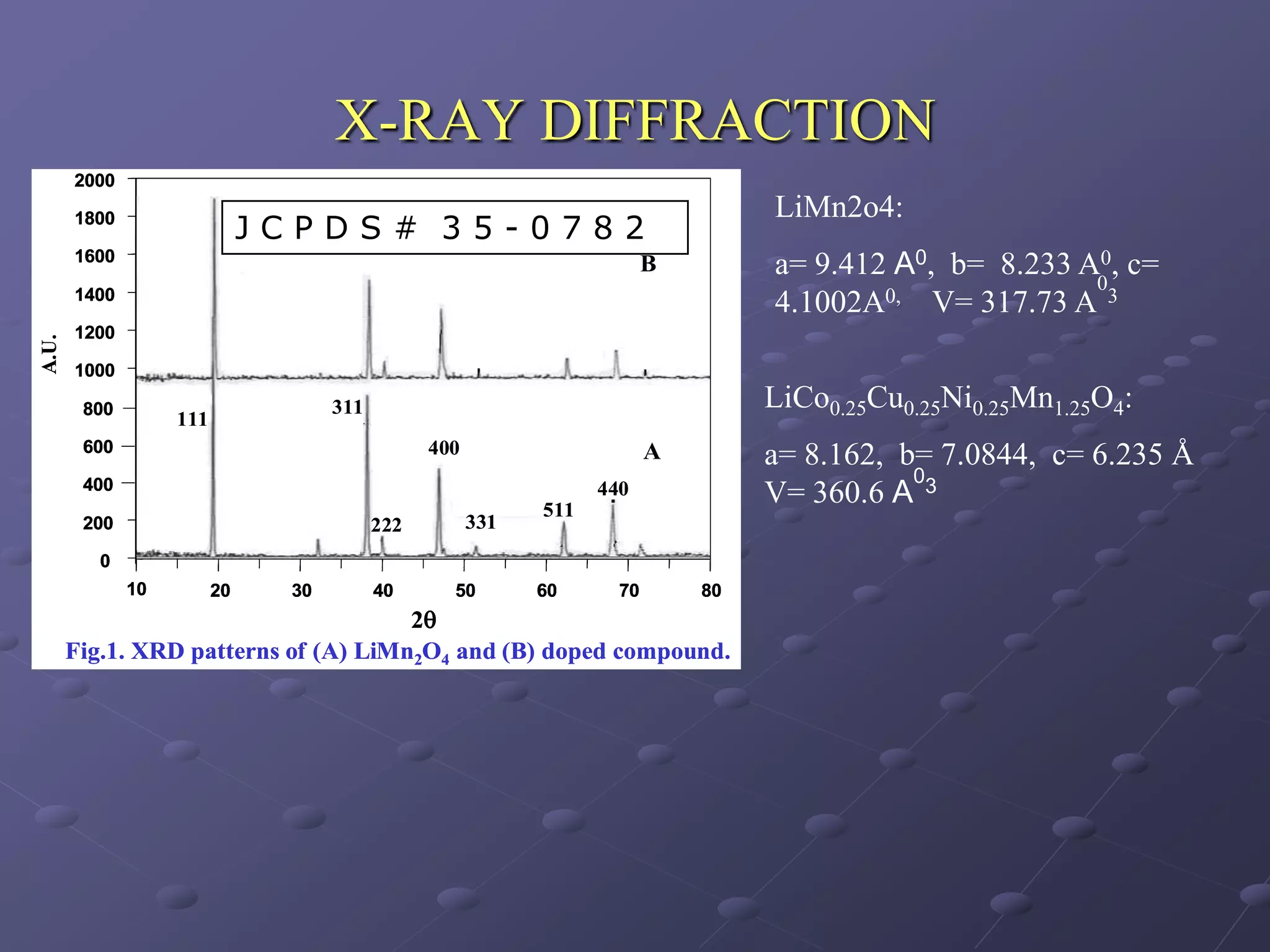 X-RAY DIFFRACTION
       2000
                                                                                  LiMn2o4:
       1800
                              JCPDS# 35-0782
       1600                                                              B        a= 9.412 A0, b= 8.233 A0 , c=
                                                                                                         0
       1400
                                                                                  4.1002A0, V= 317.73 A 3
       1200
A.U.




       1000

        800                         311                                           LiCo0.25Cu0.25Ni0.25Mn1.25O4:
                   111
        600                                     400                      A        a= 8.162, b= 7.0844, c= 6.235 Å
        400                                                                                  0
                                                            511
                                                                  440             V= 360.6 A 3
        200                               222         331
          0
              10         20    30         40      50        60      70       80
                                      2
       Fig.1. XRD patterns of (A) LiMn2O4 and (B) doped compound.
 