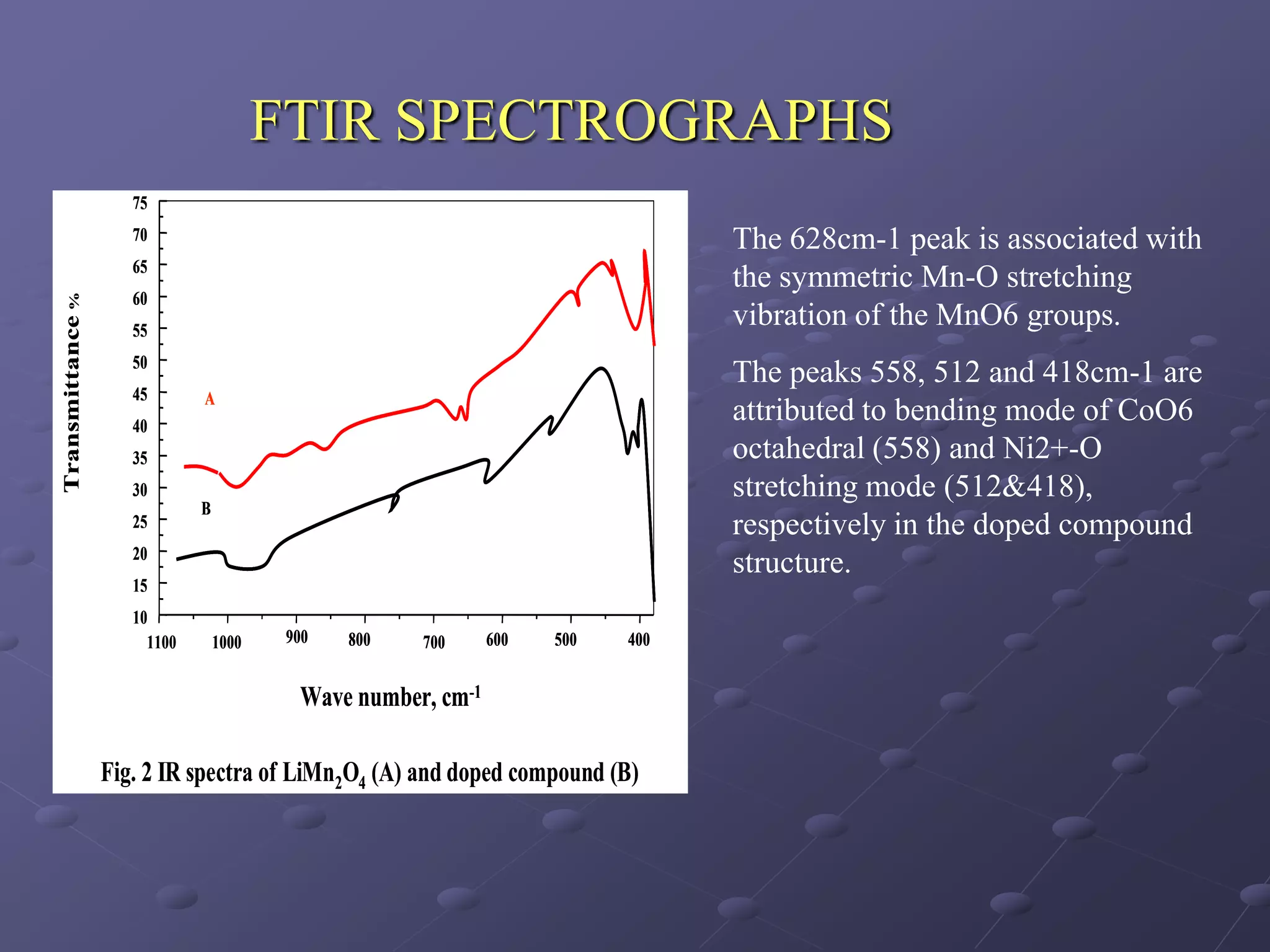 FTIR SPECTROGRAPHS
                     75
                     70                                                          The 628cm-1 peak is associated with
                     65
                                                                                 the symmetric Mn-O stretching
                     60
Transmittance %




                     55
                                                                                 vibration of the MnO6 groups.
                     50
                                                                                 The peaks 558, 512 and 418cm-1 are
                     45       A
                     40
                                                                                 attributed to bending mode of CoO6
                     35                                                          octahedral (558) and Ni2+-O
                     30                                                          stretching mode (512&418),
                              B
                     25                                                          respectively in the doped compound
                     20
                                                                                 structure.
                     15
                     10
                       1100       1000    900   800   700      600   500   400


                                           Wave number, cm-1

                  Fig. 2 IR spectra of LiMn2O4 (A) and doped compound (B)
 
