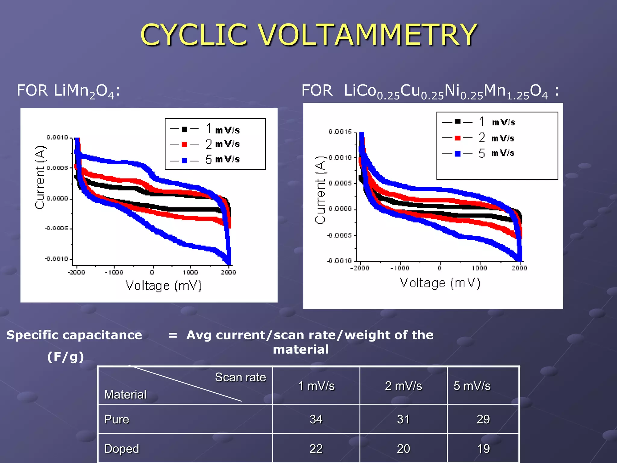 CYCLIC VOLTAMMETRY
 FOR LiMn2O4:                              FOR LiCo0.25Cu0.25Ni0.25Mn1.25O4 :




Specific capacitance     = Avg current/scan rate/weight of the
                                       material
     (F/g)
                               Scan rate
                                           1 mV/s      2 mV/s    5 mV/s
              Material

              Pure                          34          31          29

              Doped                         22          20          19
 