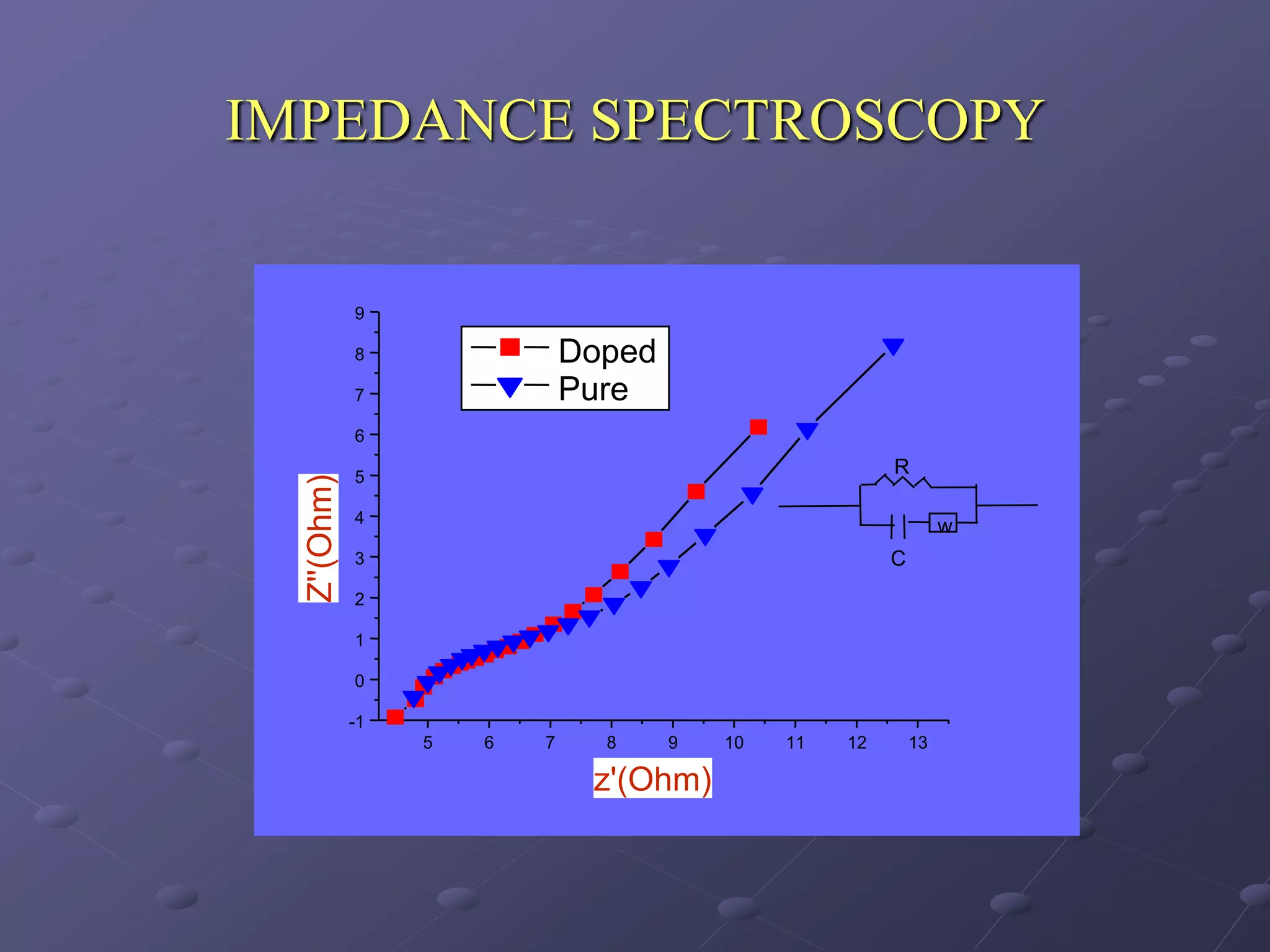 IMPEDANCE SPECTROSCOPY


             9

             8                Doped
             7                Pure
             6

             5
                                                         R
  Z''(Ohm)




             4
                                                                  w
             3                                           C
             2

             1

             0

             -1
                  5   6   7     8     9   10   11   12       13

                               z'(Ohm)
 