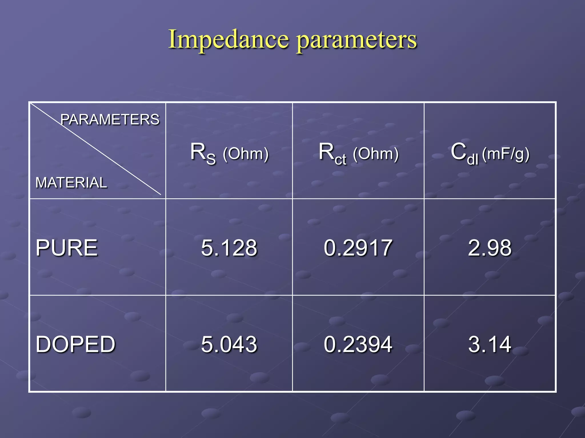 Impedance parameters

  PARAMETERS

                RS (Ohm)   Rct (Ohm)   Cdl (mF/g)
MATERIAL



PURE             5.128     0.2917        2.98



DOPED            5.043     0.2394        3.14
 