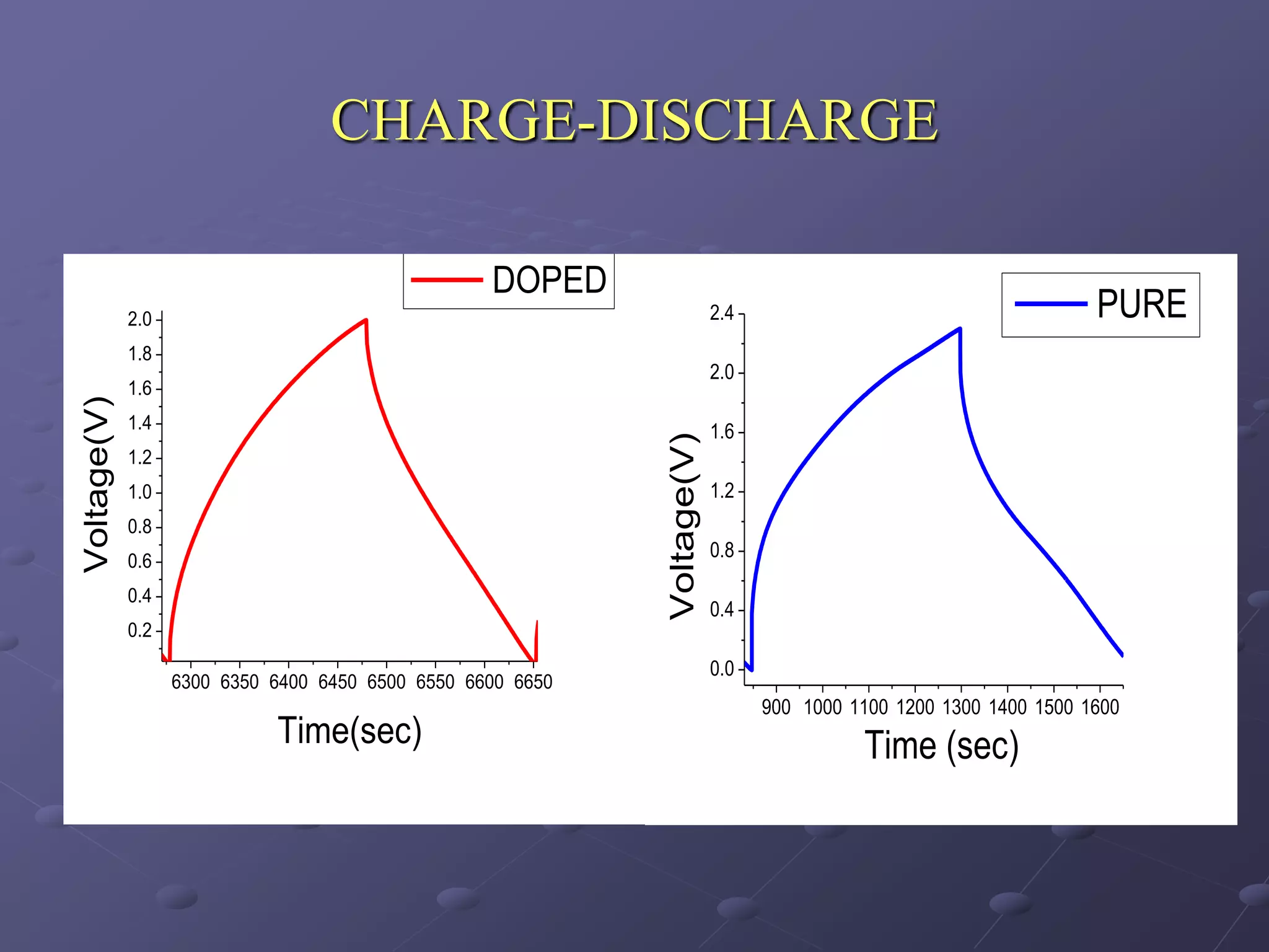 CHARGE-DISCHARGE

                                                   DOPED
             2.0                                                          2.4                                      PURE
             1.8
                                                                          2.0
             1.6
Voltage(V)




             1.4                                                          1.6




                                                             Voltage(V)
             1.2
             1.0                                                          1.2
             0.8
             0.6
                                                                          0.8

             0.4
                                                                          0.4
             0.2
                                                                          0.0
                   6300 6350 6400 6450 6500 6550 6600 6650
                                                                                900 1000 1100 1200 1300 1400 1500 1600
                             Time(sec)                                                    Time (sec)
 