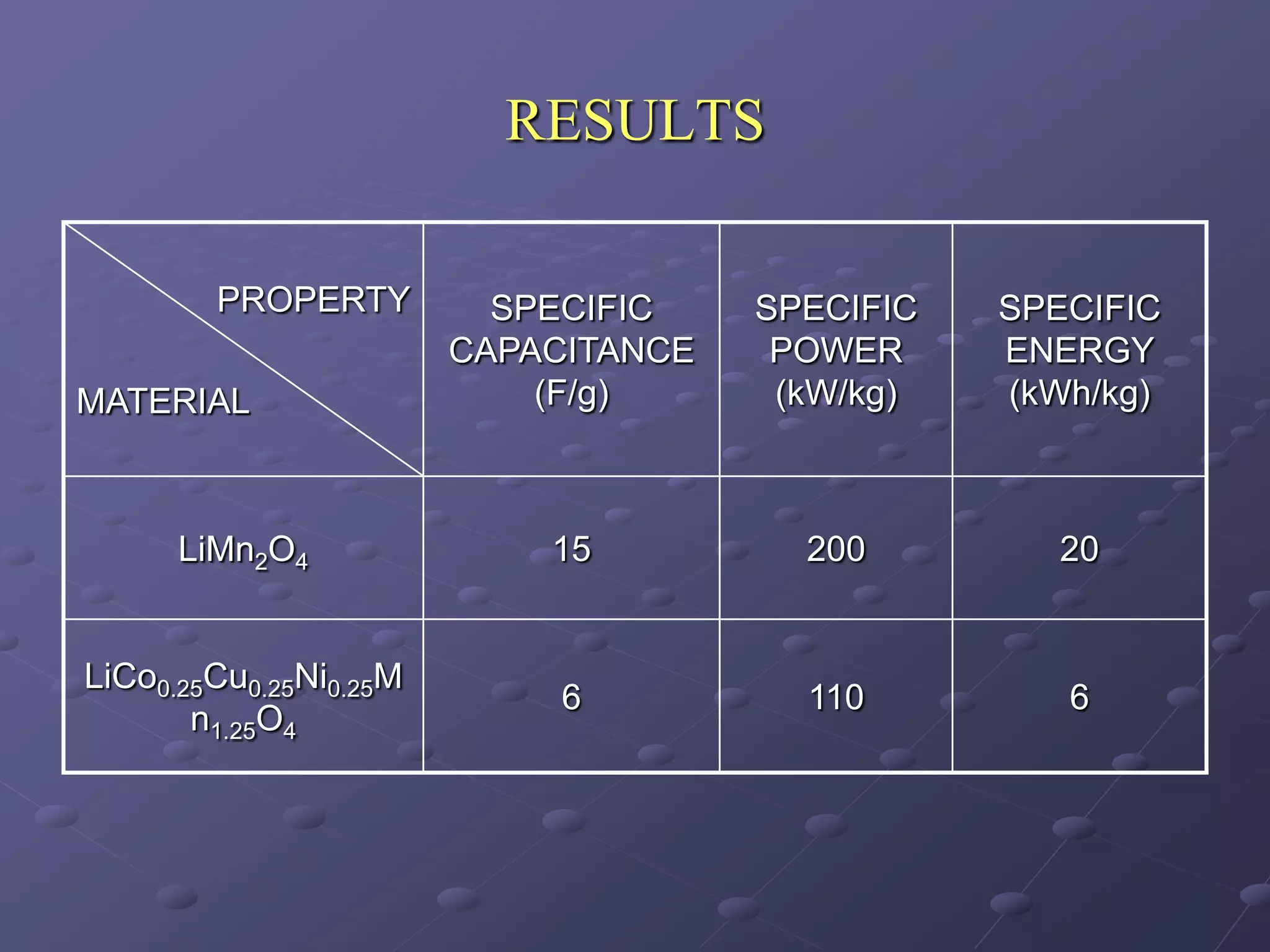 RESULTS

        PROPERTY          SPECIFIC    SPECIFIC   SPECIFIC
                        CAPACITANCE    POWER     ENERGY
MATERIAL                    (F/g)      (kW/kg)   (kWh/kg)



      LiMn2O4               15          200         20


LiCo0.25Cu0.25Ni0.25M
                             6          110         6
       n1.25O4
 