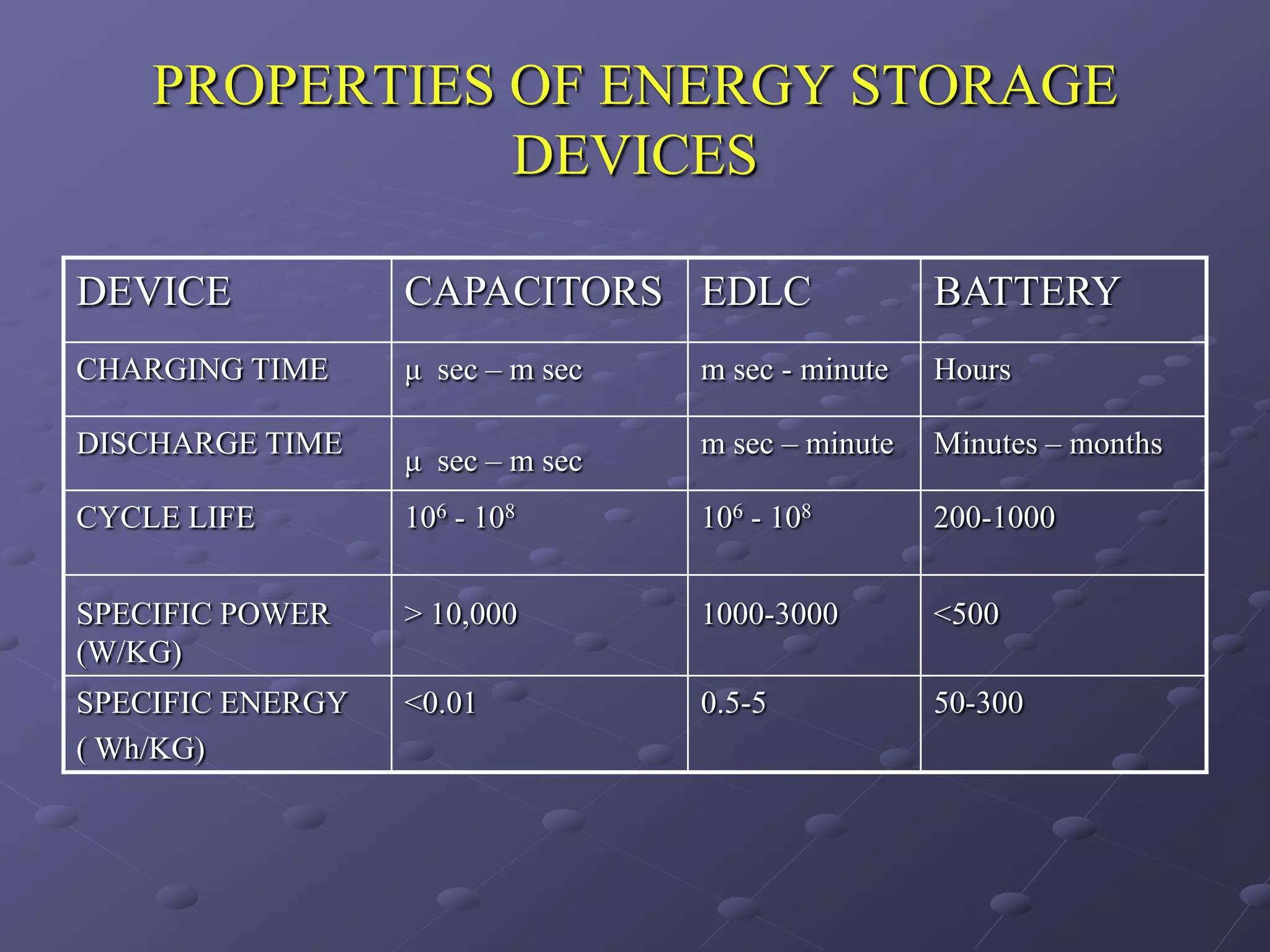 PROPERTIES OF ENERGY STORAGE
               DEVICES

DEVICE            CAPACITORS EDLC                  BATTERY
CHARGING TIME     μ sec – m sec   m sec - minute   Hours

DISCHARGE TIME                    m sec – minute   Minutes – months
                  μ sec – m sec
CYCLE LIFE        106 - 108       106 - 108        200-1000


SPECIFIC POWER    > 10,000        1000-3000        <500
(W/KG)
SPECIFIC ENERGY   <0.01           0.5-5            50-300
( Wh/KG)
 