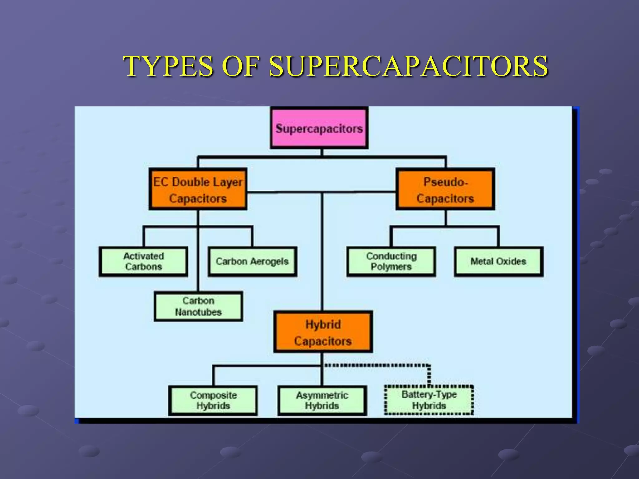 TYPES OF SUPERCAPACITORS
 