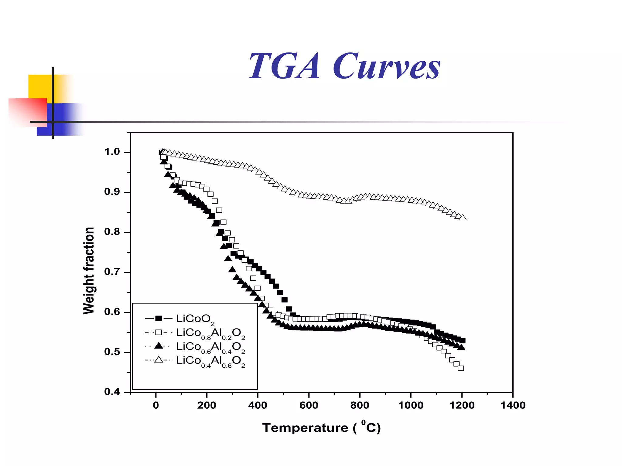 TGA Curves

                  1.0



                  0.9
Weight fraction




                  0.8



                  0.7



                  0.6
                            LiCoO2
                            LiCo0.8Al0.2O2
                  0.5
                            LiCo0.6Al0.4O2
                            LiCo0.4Al0.6O2


                  0.4
                        0       200          400   600    800     1000   1200   1400
                                                            0
                                               Temperature ( C)
 
