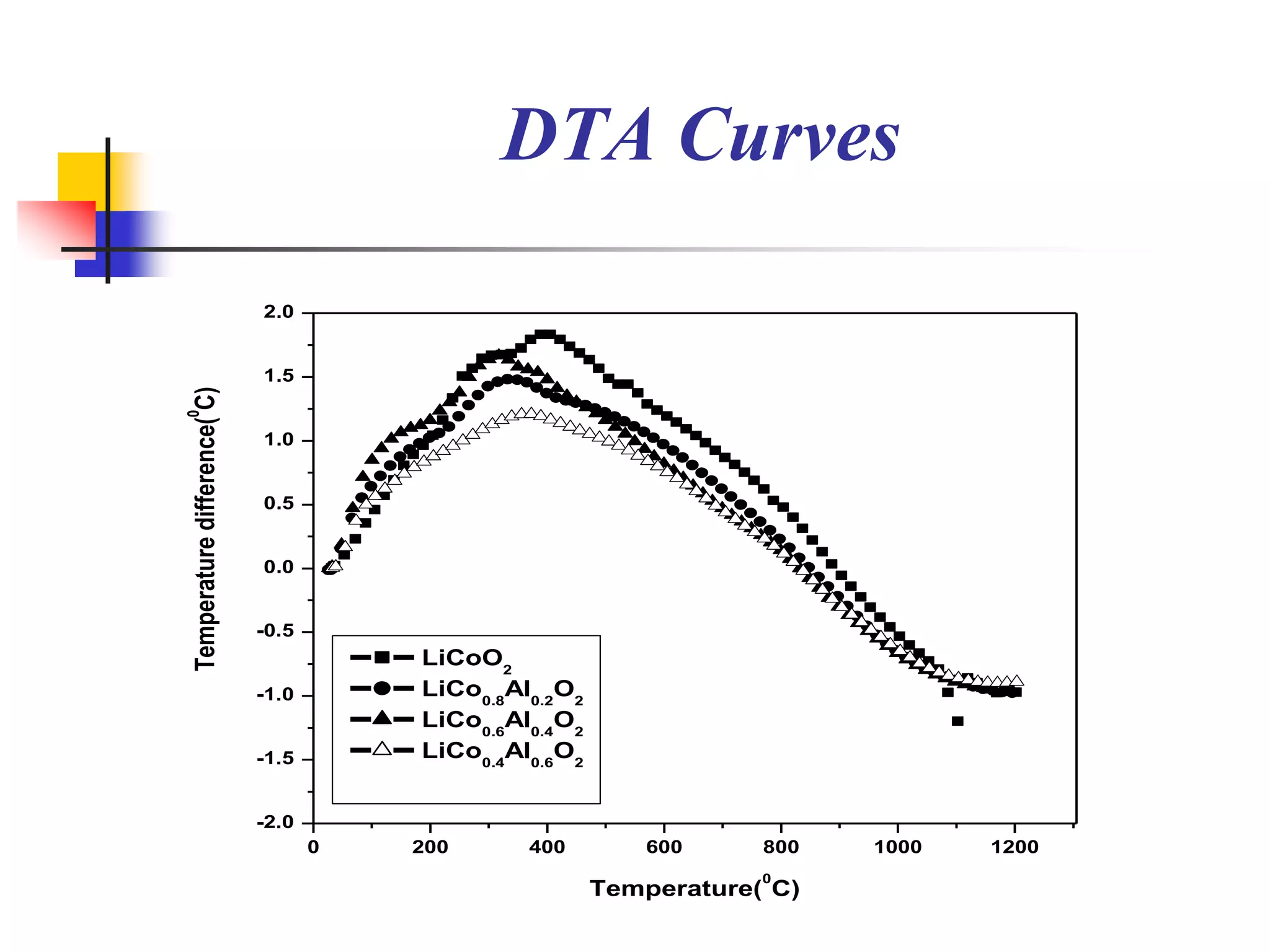 DTA Curves

                             2.0


                             1.5
Temperature difference( C)
0




                             1.0


                             0.5


                             0.0


                             -0.5
                                        LiCoO2
                             -1.0       LiCo0.8Al0.2O2
                                        LiCo0.6Al0.4O2
                             -1.5       LiCo0.4Al0.6O2


                             -2.0
                                    0   200      400         600     800   1000   1200
                                                                     0
                                                         Temperature( C)
 