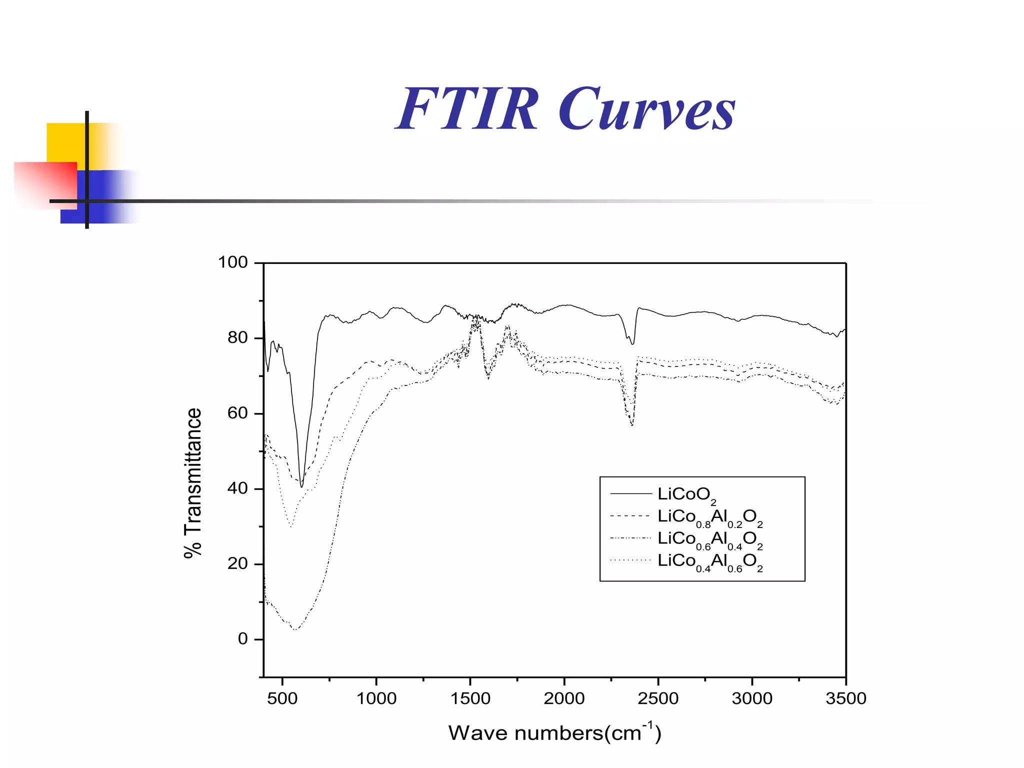 FTIR Curves

                  100



                  80



                  60
% Transmittance




                  40                                     LiCoO2
                                                         LiCo0.8Al0.2O2
                                                         LiCo0.6Al0.4O2
                  20                                     LiCo0.4Al0.6O2



                   0


                        500   1000   1500   2000    2500          3000    3500
                                                    -1
                                     Wave numbers(cm )
 
