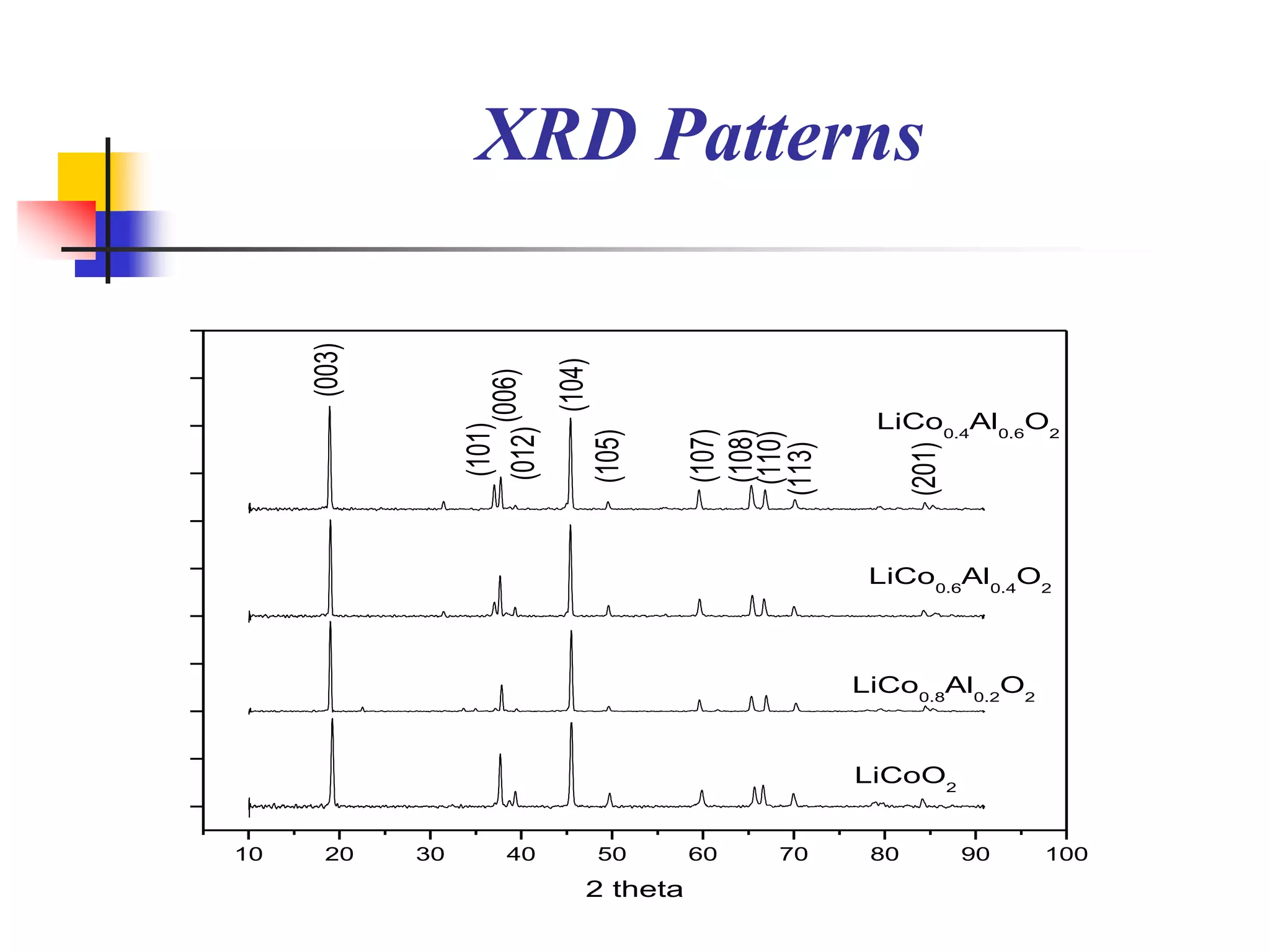 XRD Patterns

     (003)




                                 (104)
                         (006)
                                                            LiCo0.4Al0.6O2

                   (101)
                  (012)




                                                  (107)
                                                  (108)
                                         (105)




                                                  (110)
                                                 (113)


                                                                 (201)
                                                            LiCo0.6Al0.4O2



                                                           LiCo0.8Al0.2O2


                                                           LiCoO2


10    20     30         40               50      60   70    80           90   100
                                     2 theta
 