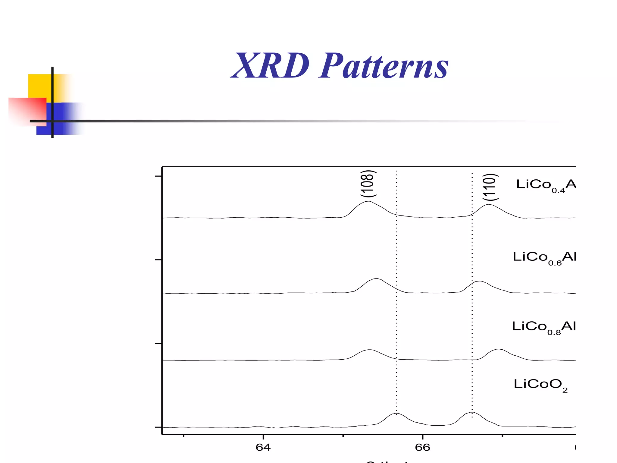 XRD Patterns




       (108)




                    (110)
                            LiCo0.4Al0.6O2




                            LiCo0.6Al0.4O2




                            LiCo0.8Al0.2O2



                            LiCoO2




 64            66                    68
 