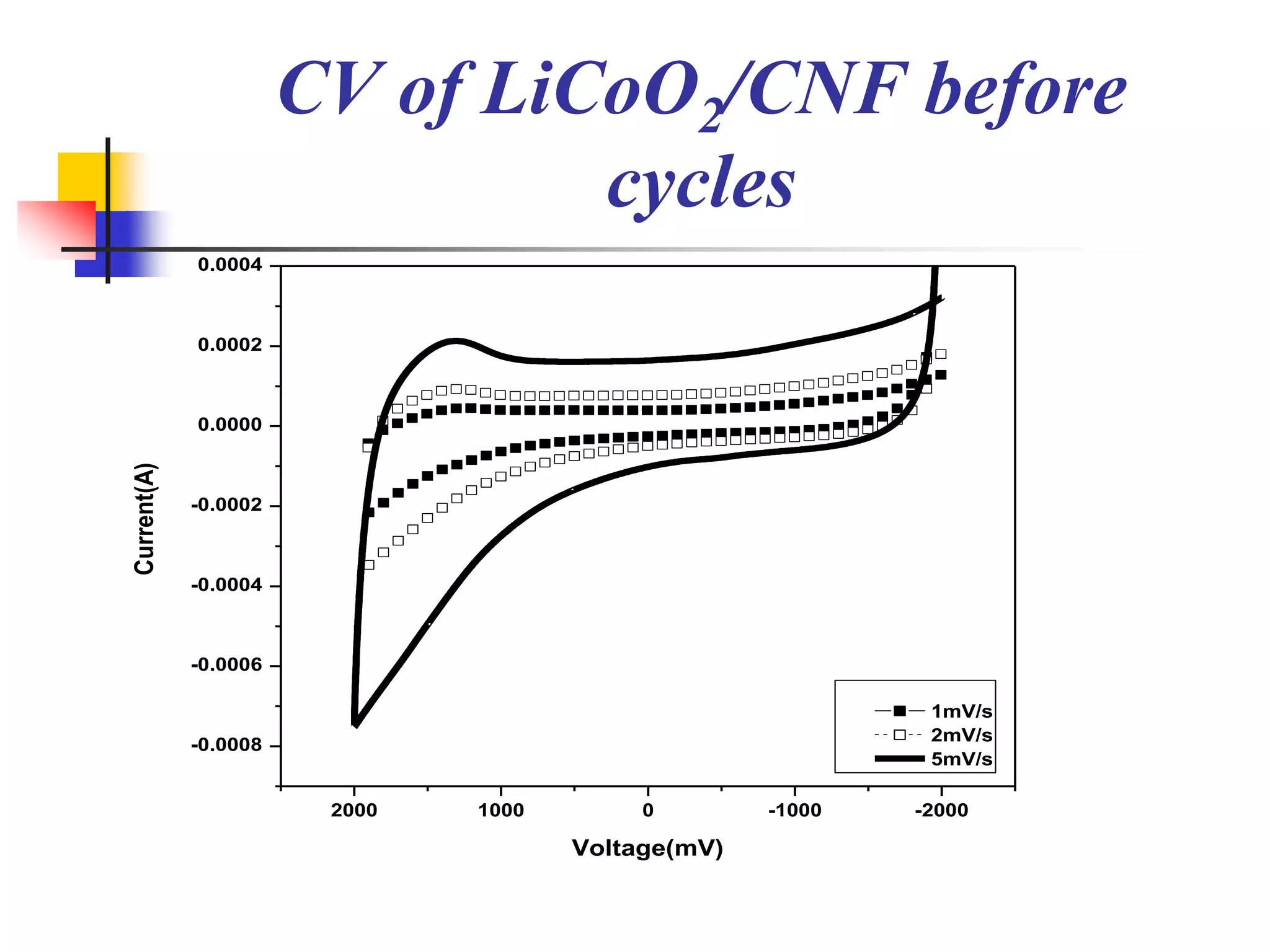 CV of LiCoO2/CNF before
                                cycles
             0.0004



             0.0002



             0.0000
Current(A)




             -0.0002



             -0.0004



             -0.0006

                                                             1mV/s
                                                             2mV/s
             -0.0008
                                                             5mV/s

                        2000   1000        0        -1000   -2000

                                      Voltage(mV)
 
