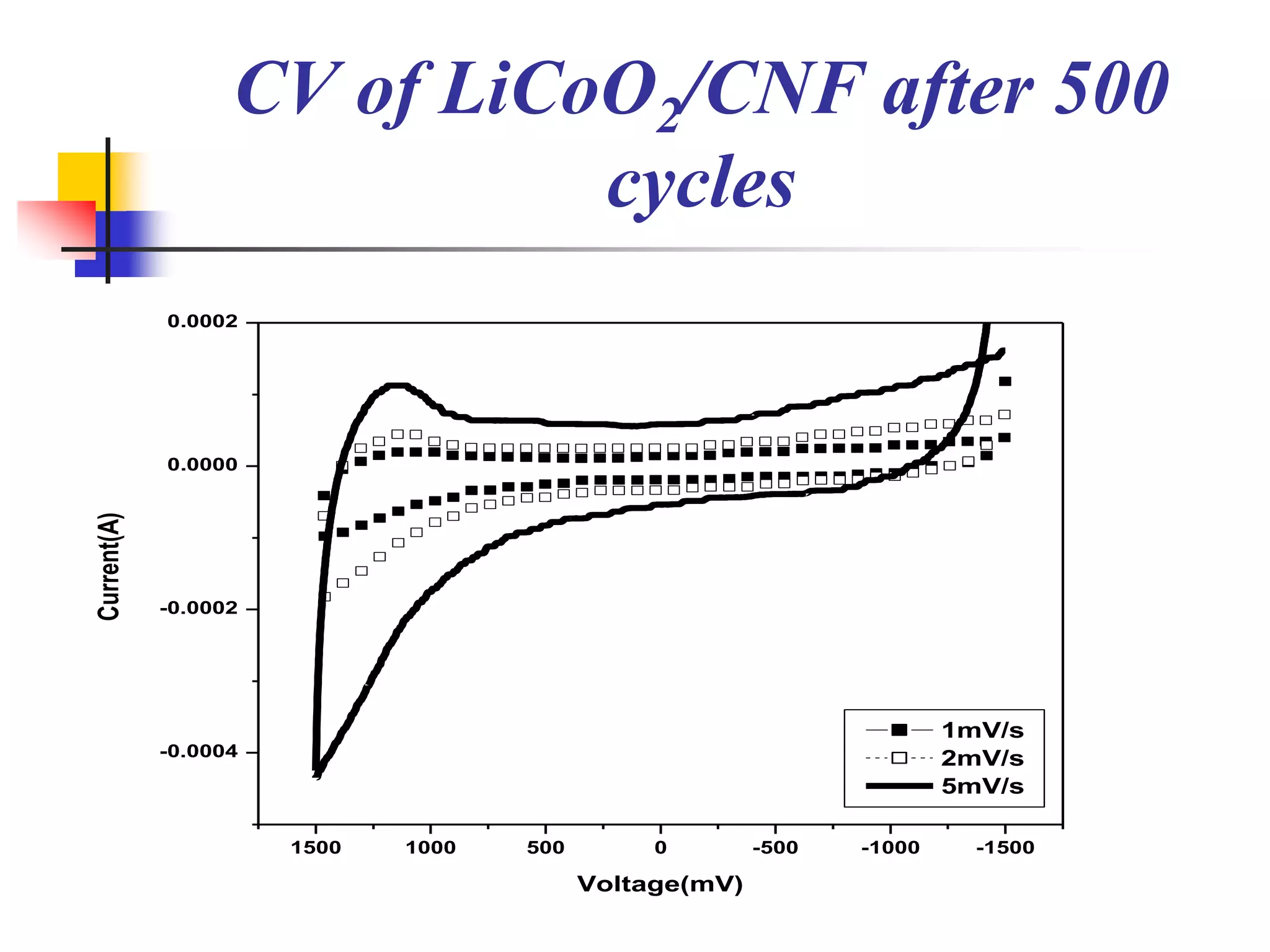 CV of LiCoO2/CNF after 500
                             cycles
             0.0002




             0.0000
Current(A)




             -0.0002




                                                                        1mV/s
             -0.0004                                                    2mV/s
                                                                        5mV/s

                       1500   1000   500        0        -500   -1000     -1500

                                           Voltage(mV)
 