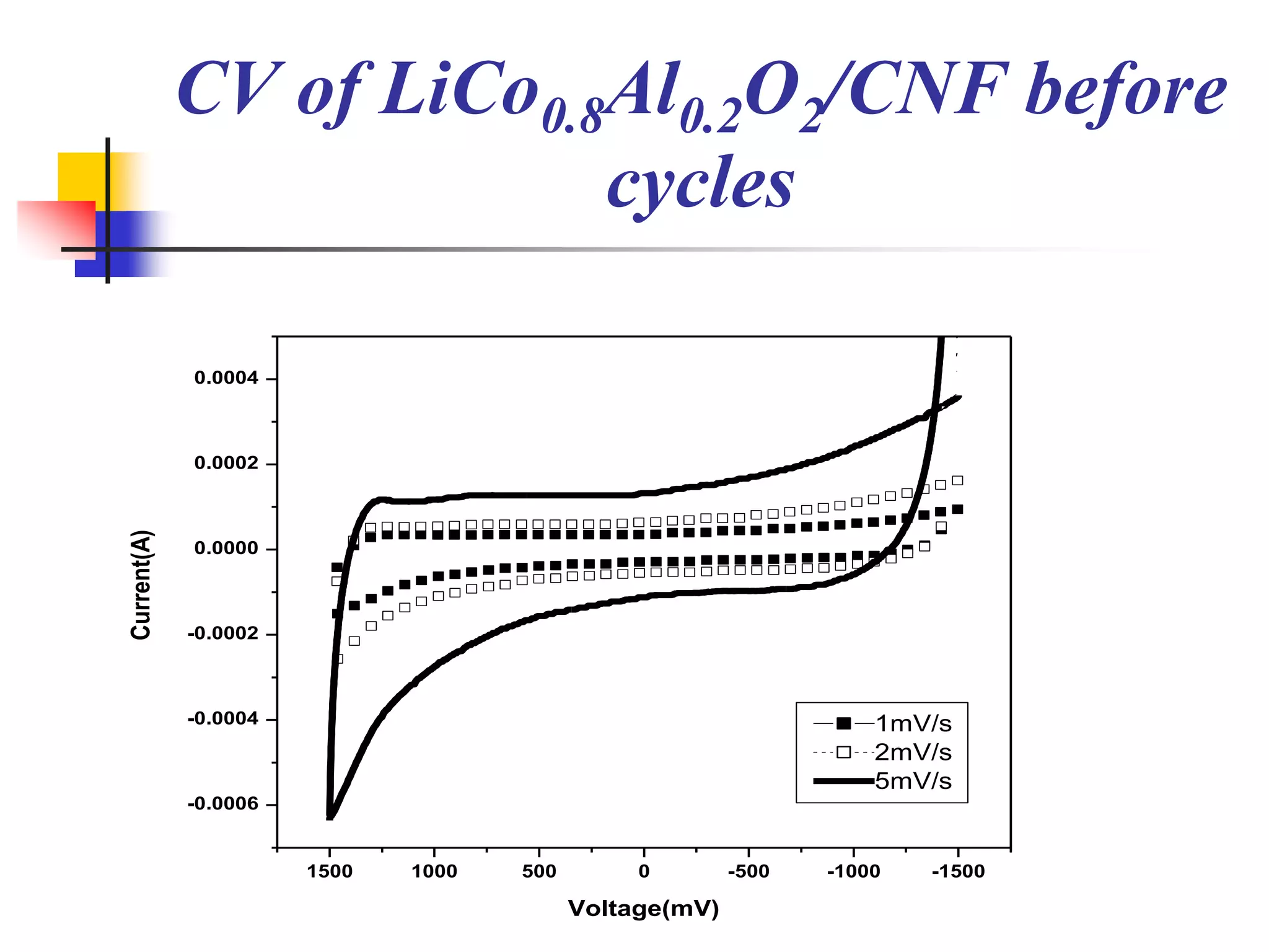 CV of LiCo0.8Al0.2O2/CNF before
                          cycles

             0.0004



             0.0002
Current(A)




             0.0000



             -0.0002



             -0.0004                                                1mV/s
                                                                    2mV/s
                                                                    5mV/s
             -0.0006


                       1500   1000   500        0        -500   -1000   -1500

                                           Voltage(mV)
 