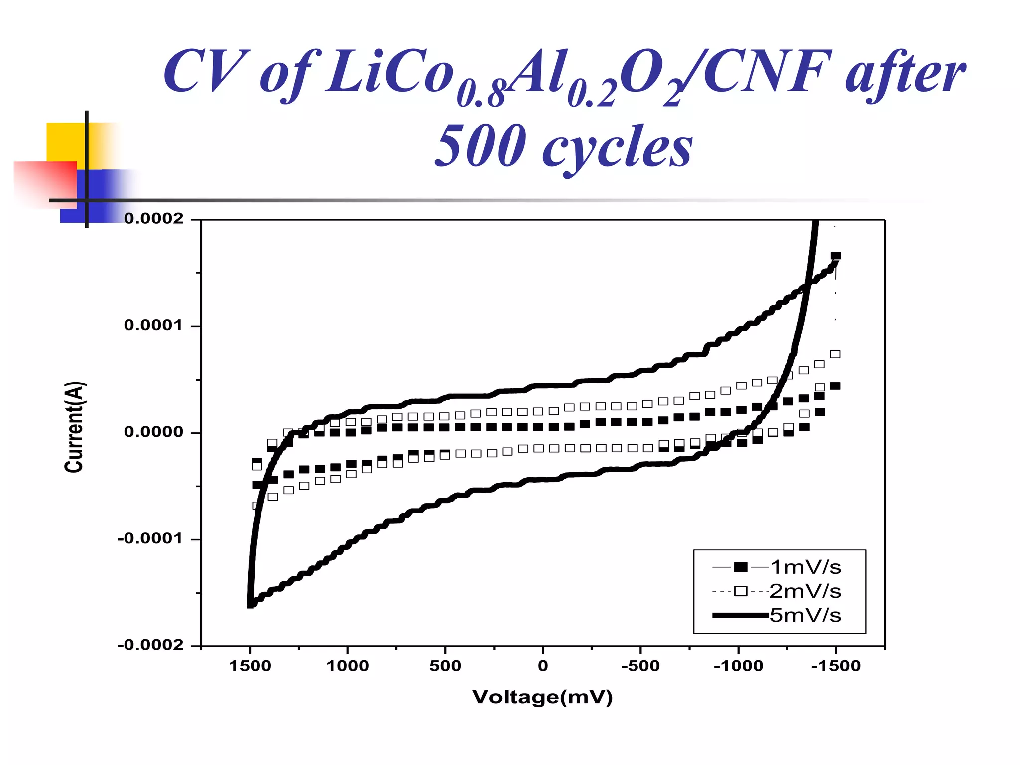 CV of LiCo0.8Al0.2O2/CNF after
                          500 cycles
             0.0002




             0.0001
Current(A)




             0.0000




             -0.0001

                                                                        1mV/s
                                                                        2mV/s
                                                                        5mV/s
             -0.0002
                       1500   1000   500        0        -500   -1000     -1500

                                           Voltage(mV)
 