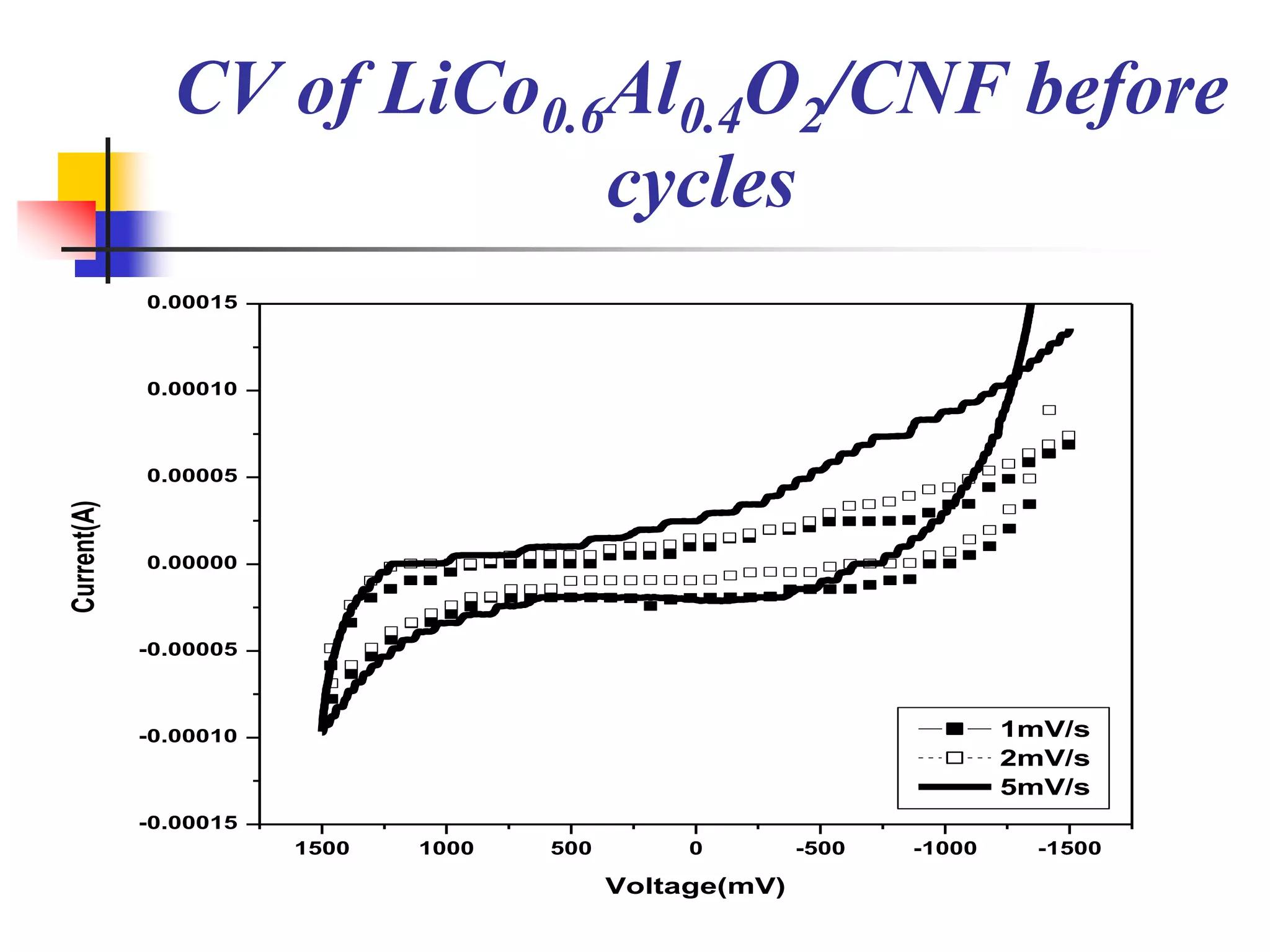 CV of LiCo0.6Al0.4O2/CNF before
                            cycles
             0.00015



             0.00010



             0.00005
Current(A)




             0.00000



             -0.00005



             -0.00010                                                    1mV/s
                                                                         2mV/s
                                                                         5mV/s
             -0.00015
                        1500   1000   500        0        -500   -1000     -1500

                                            Voltage(mV)
 