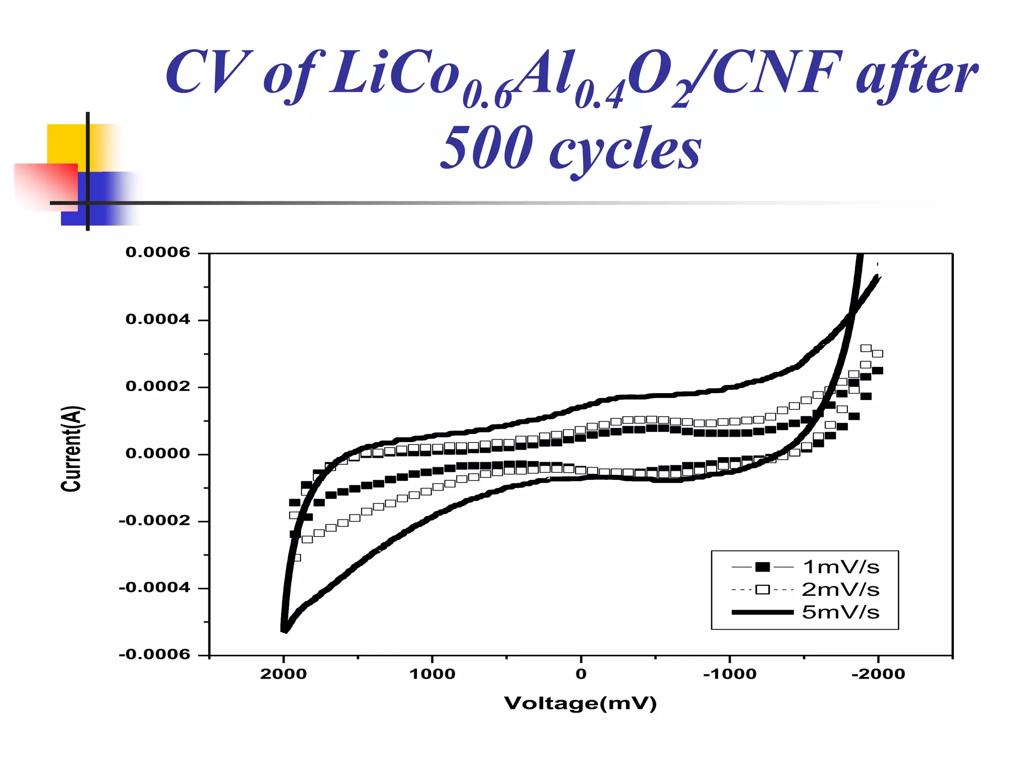 CV of LiCo0.6Al0.4O2/CNF after
                          500 cycles
             0.0006



             0.0004



             0.0002
Current(A)




             0.0000



             -0.0002


                                                           1mV/s
             -0.0004                                       2mV/s
                                                           5mV/s

             -0.0006
                       2000   1000        0        -1000      -2000

                                     Voltage(mV)
 