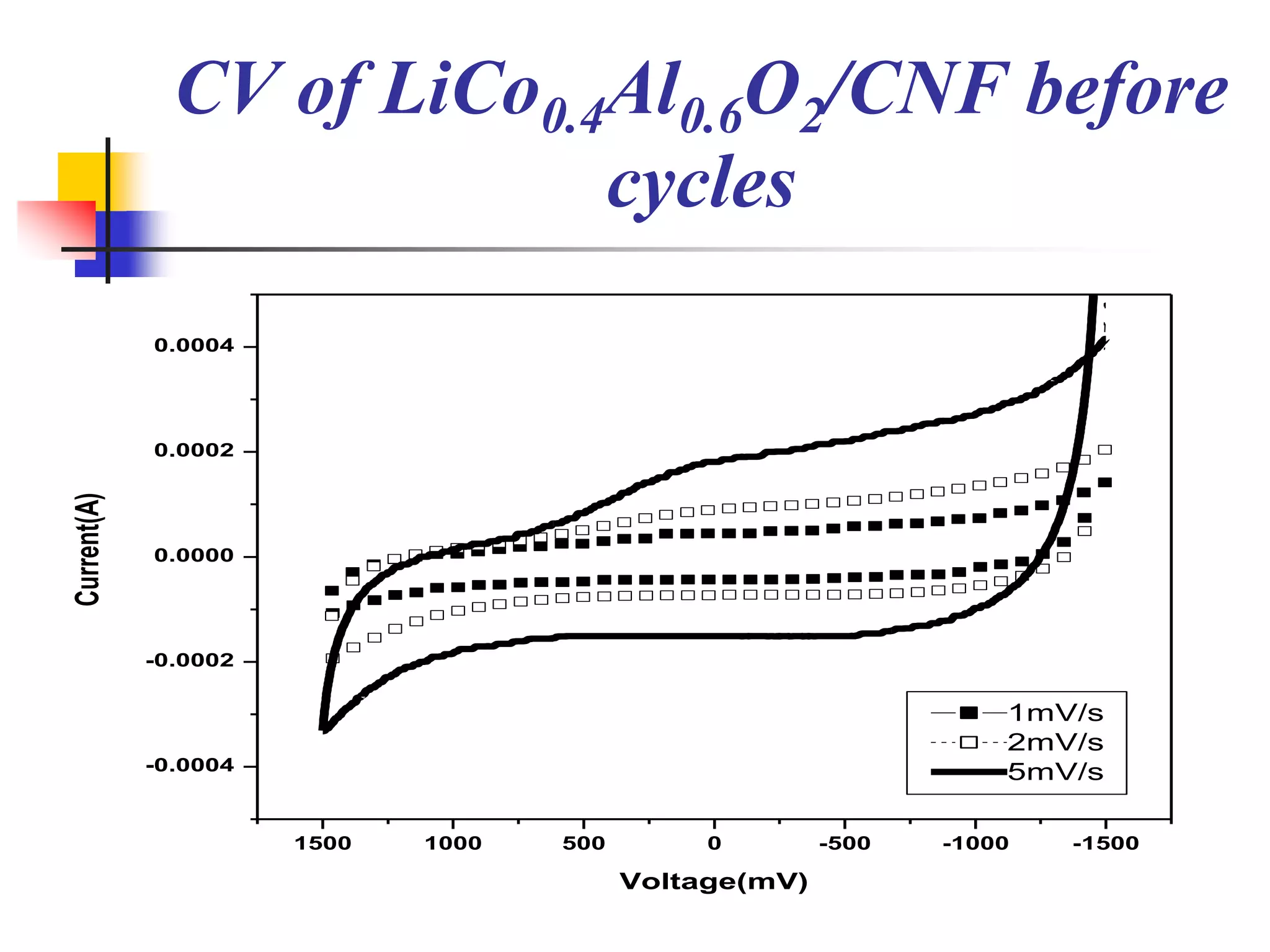 CV of LiCo0.4Al0.6O2/CNF before
                            cycles
             0.0004




             0.0002
Current(A)




             0.0000




             -0.0002

                                                                    1mV/s
                                                                    2mV/s
             -0.0004                                                5mV/s

                       1500   1000   500        0        -500   -1000   -1500

                                           Voltage(mV)
 