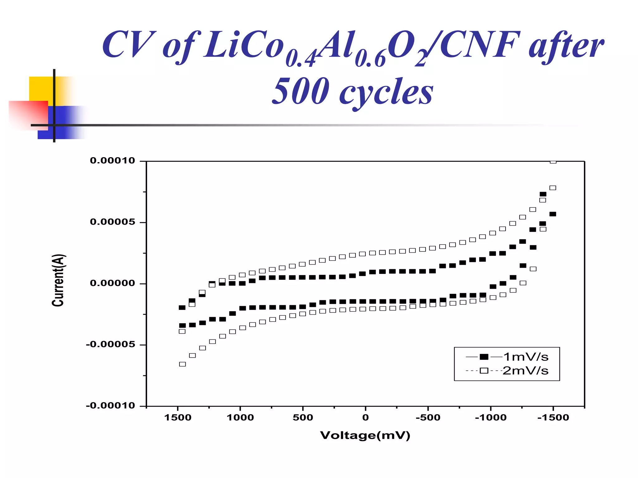CV of LiCo0.4Al0.6O2/CNF after
                        500 cycles
             0.00010




             0.00005
Current(A)




             0.00000




             -0.00005
                                                                     1mV/s
                                                                     2mV/s


             -0.00010
                        1500   1000   500        0        -500   -1000   -1500

                                            Voltage(mV)
 