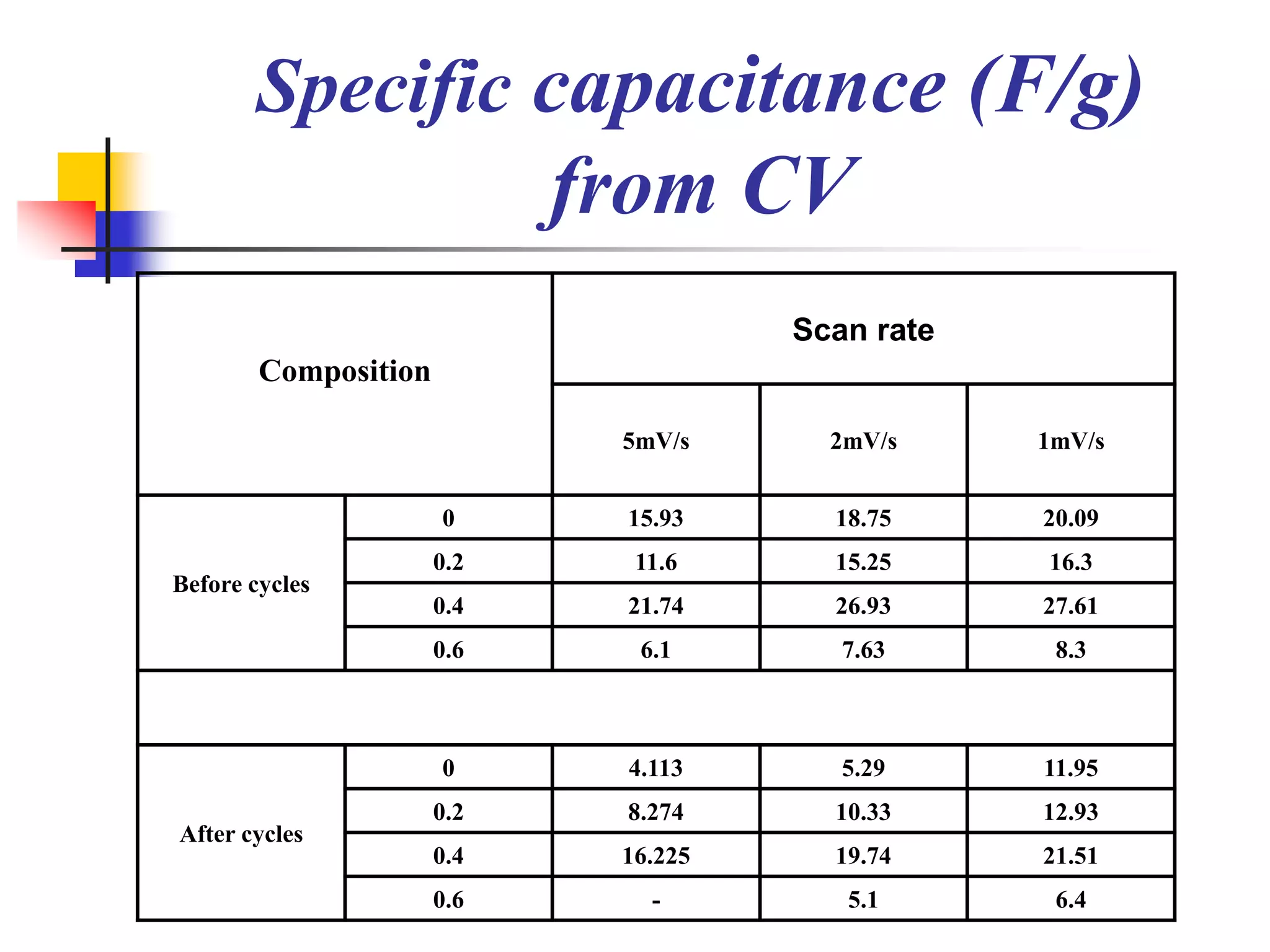 Specific capacitance (F/g)
                            from CV
                                      Scan rate
        Composition

                             5mV/s      2mV/s     1mV/s


                      0      15.93      18.75     20.09
                      0.2     11.6      15.25     16.3
Before cycles
                      0.4    21.74      26.93     27.61
                      0.6     6.1        7.63      8.3



                      0      4.113       5.29     11.95
                      0.2    8.274      10.33     12.93
After cycles
                      0.4    16.225     19.74     21.51
                      0.6      -         5.1       6.4
 